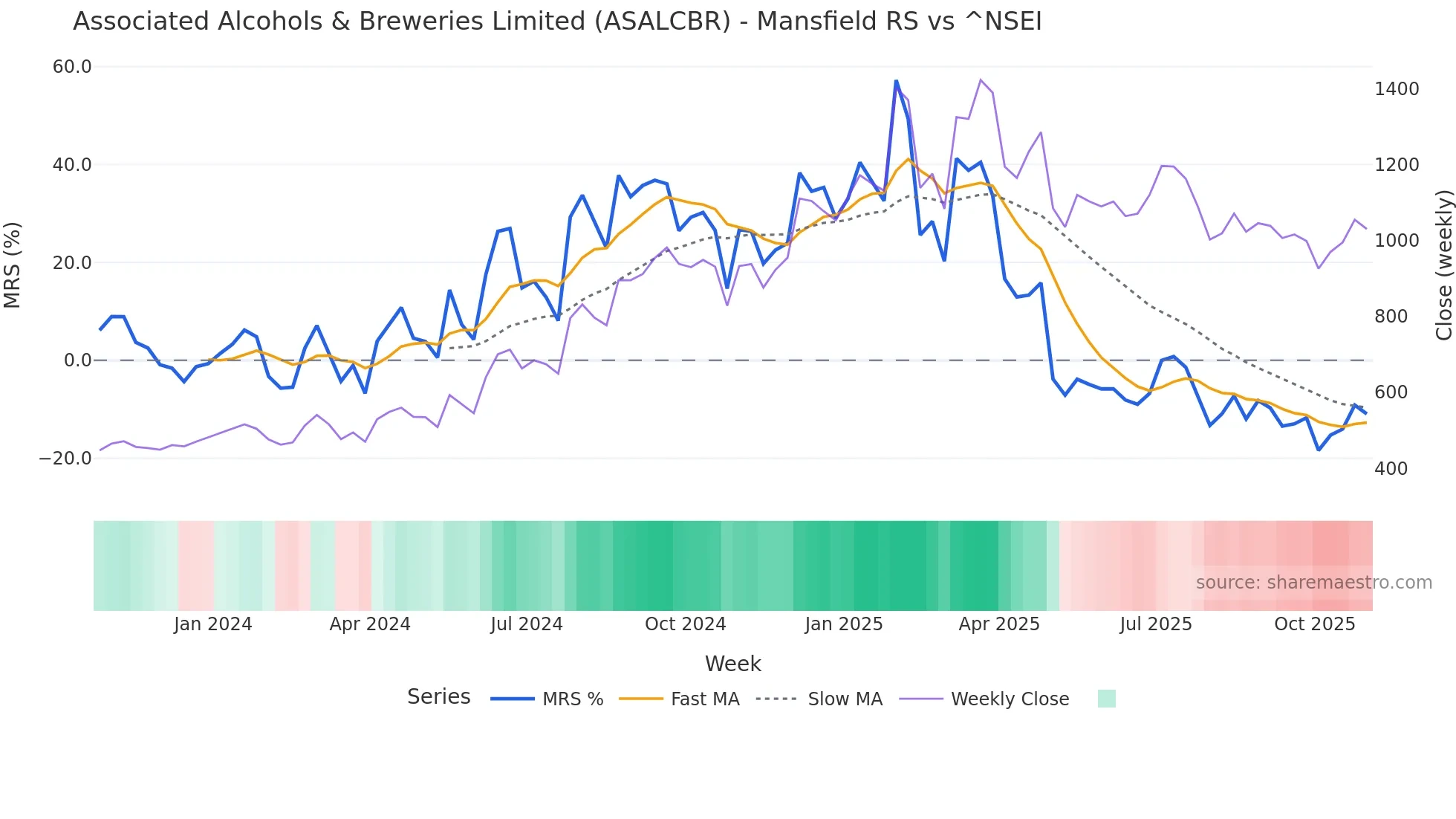 ASALCBR Mansfield Relative Strength chart