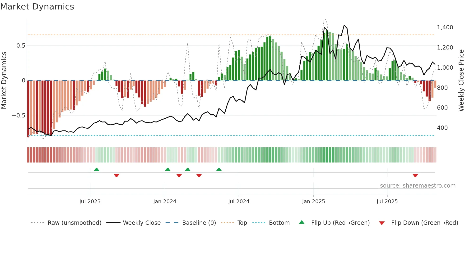 ASALCBR weekly Market Dynamics chart