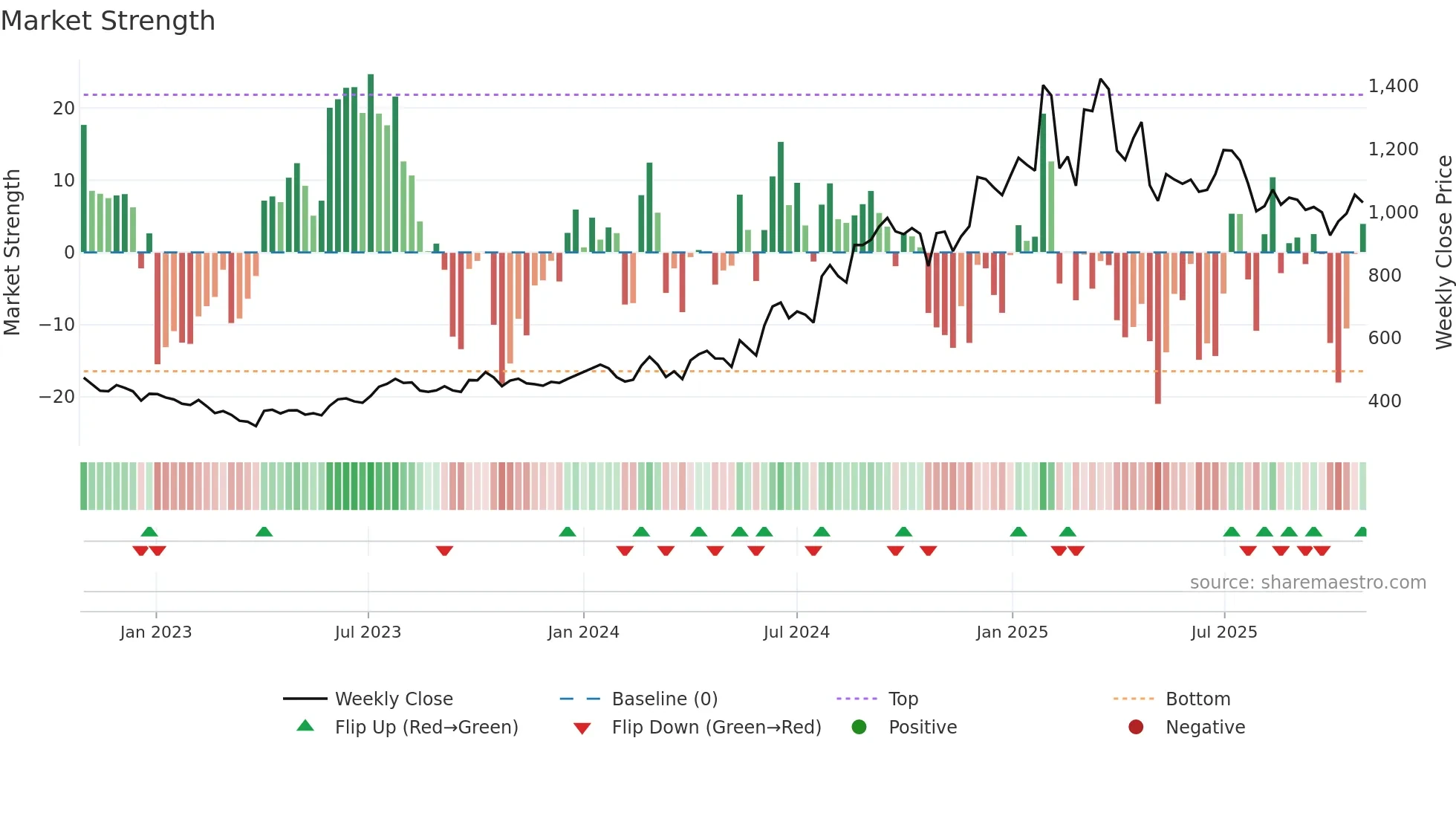 ASALCBR weekly Market Strength chart