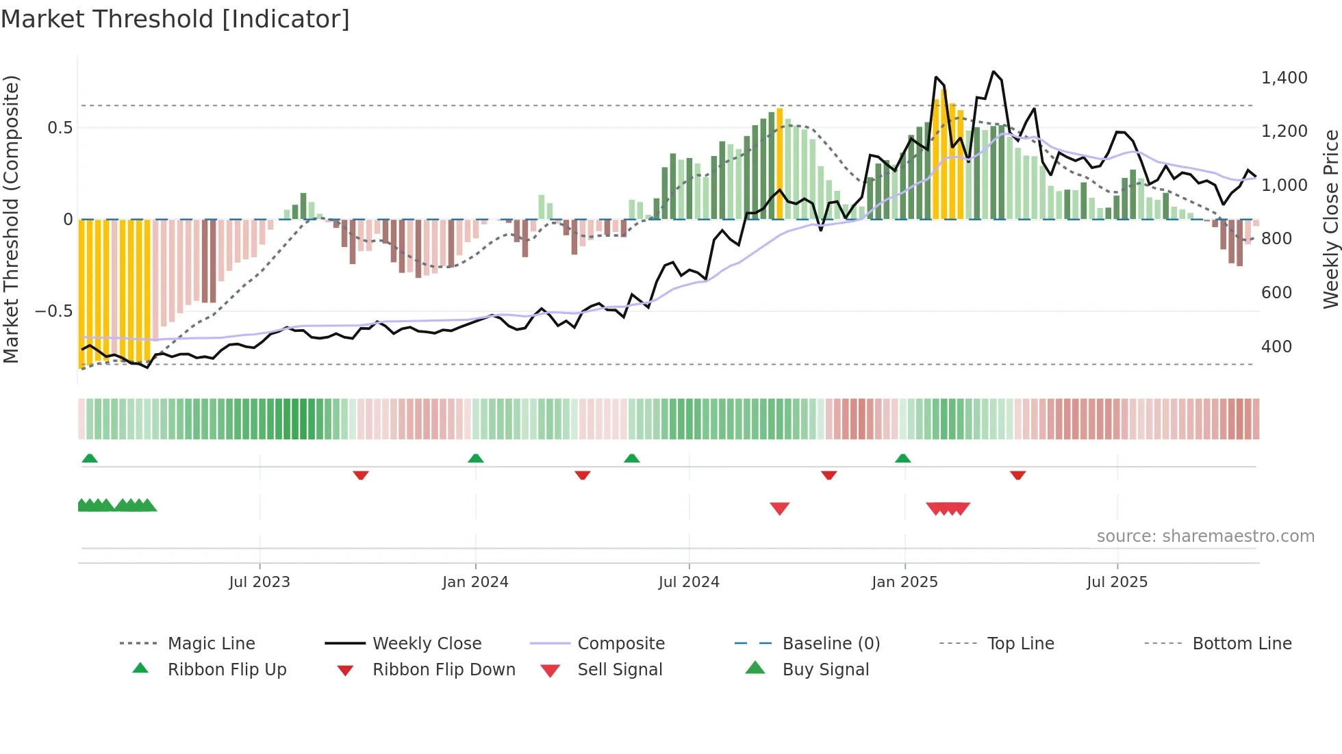 ASALCBR weekly Market Threshold chart