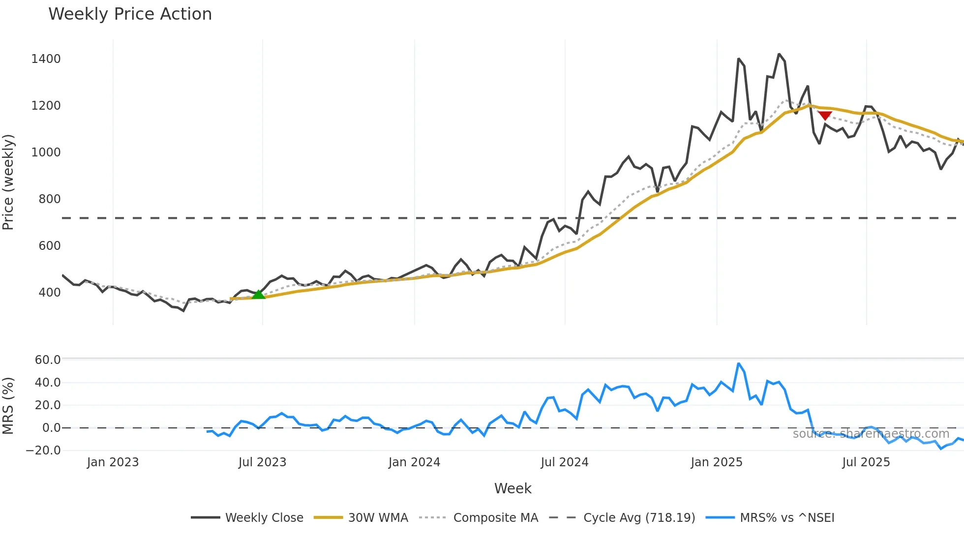 ASALCBR weekly Price Action chart, closing 2025-10-27