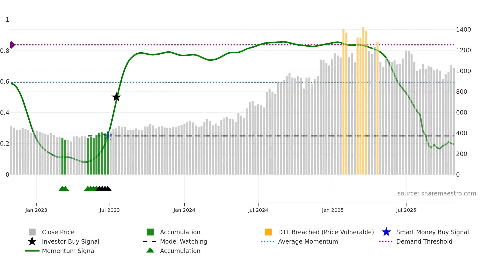 ASALCBR weekly Smart Money chart