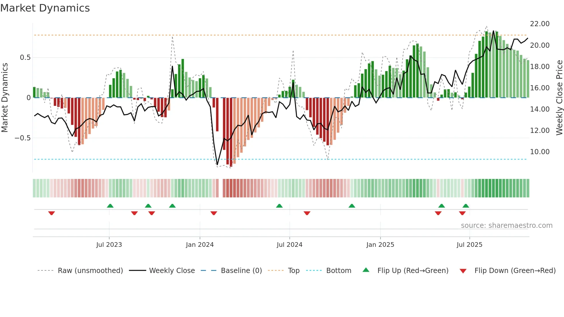 603320 weekly Market Dynamics chart