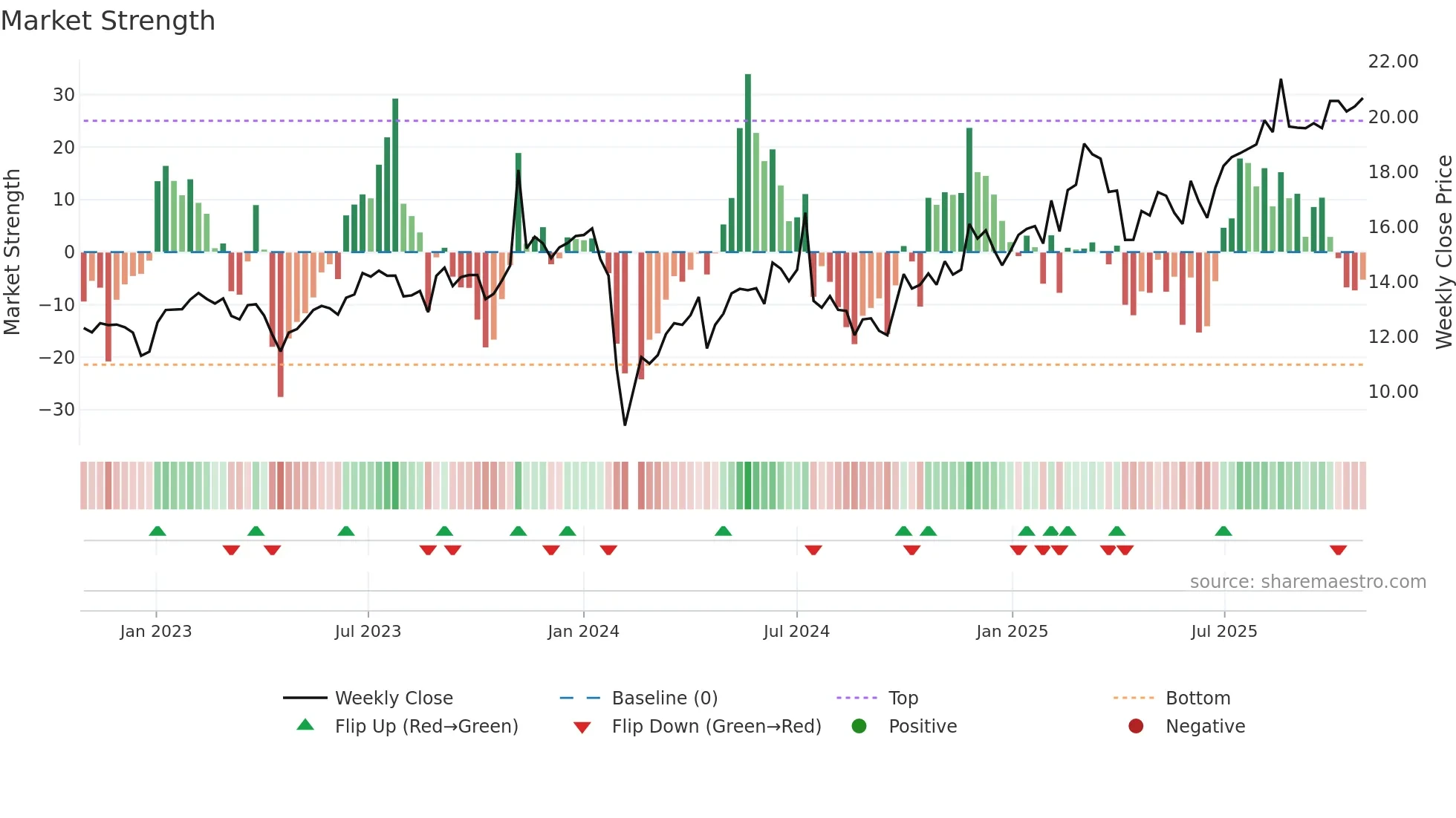 603320 weekly Market Strength chart