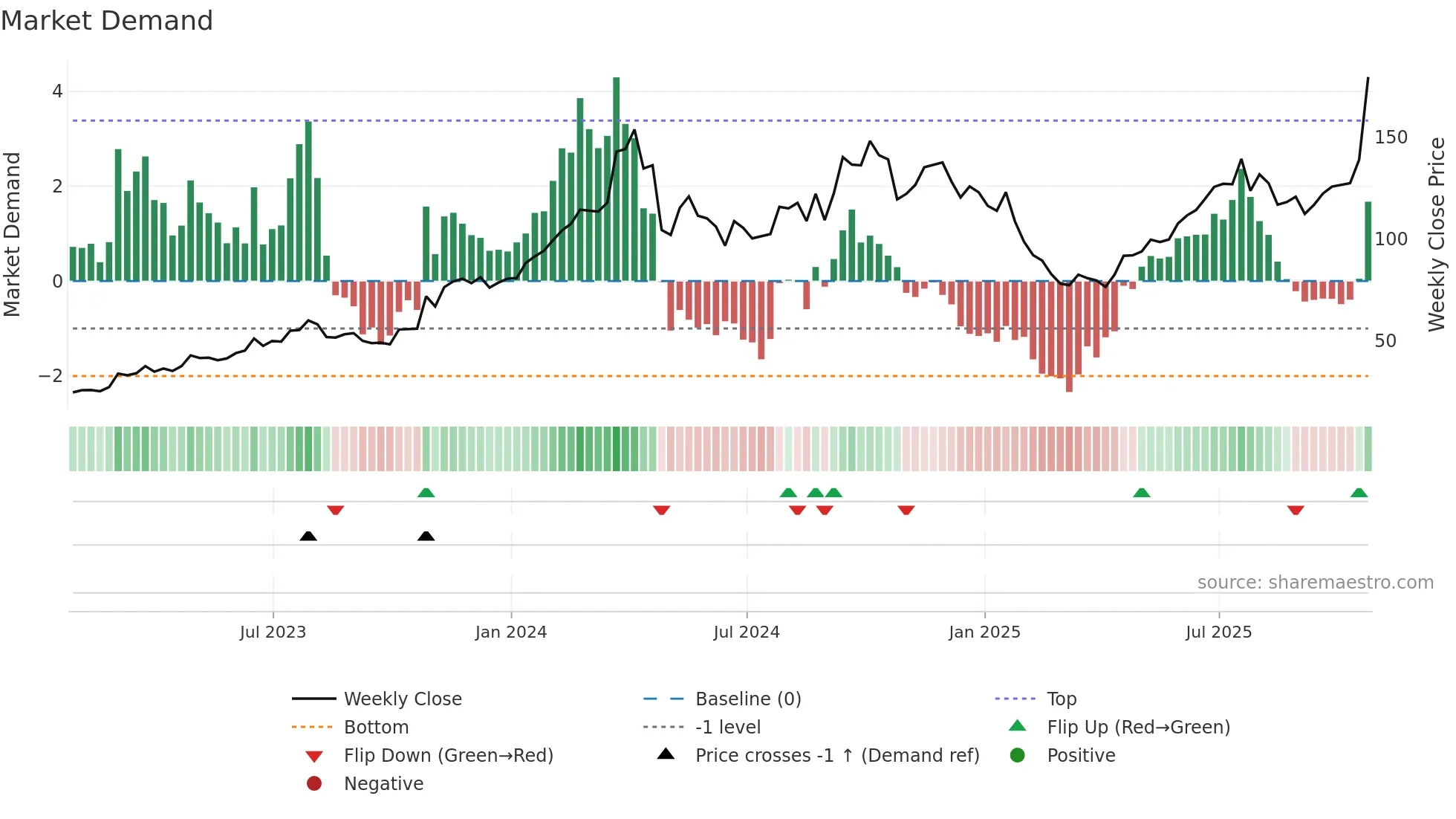 HPS-A weekly Market Demand chart