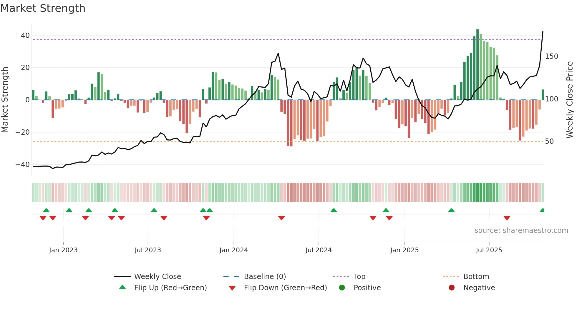 HPS-A weekly Market Strength chart