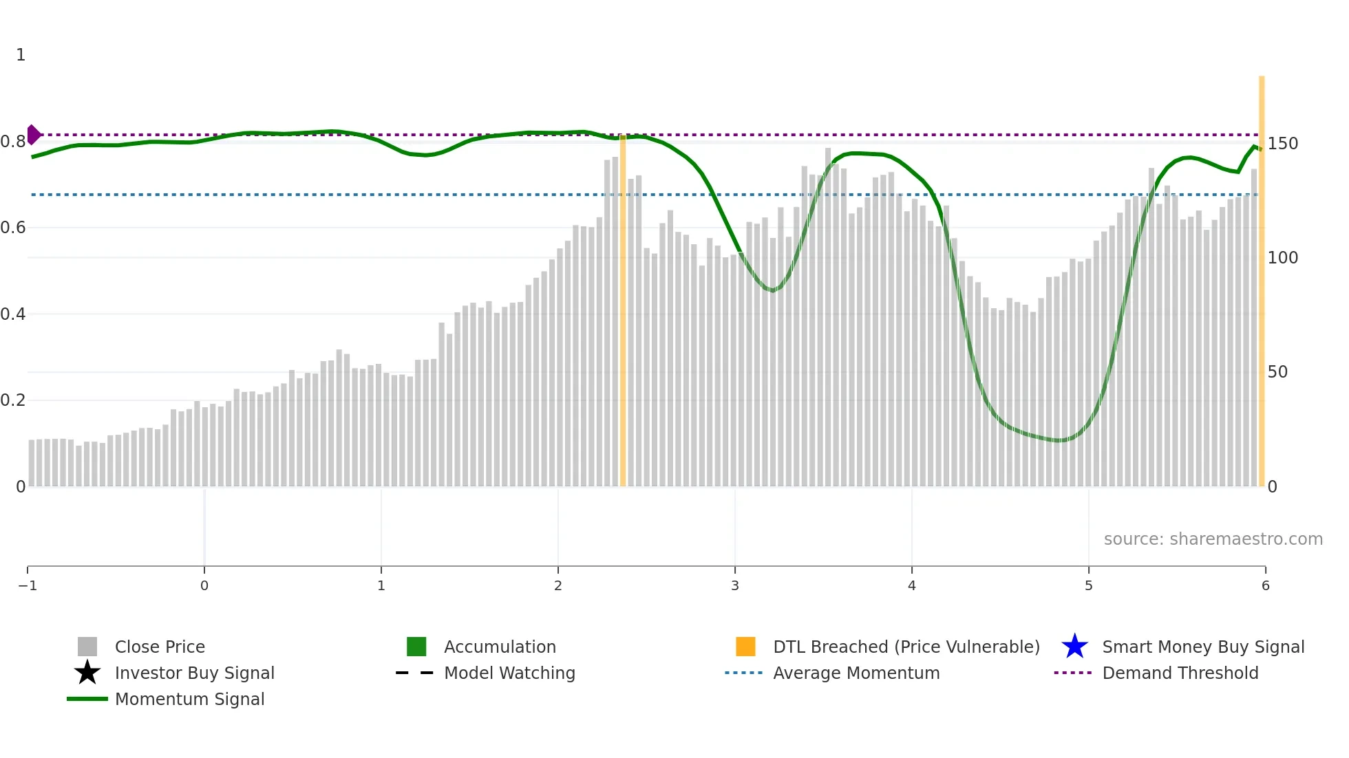 HPS-A weekly Smart Money chart