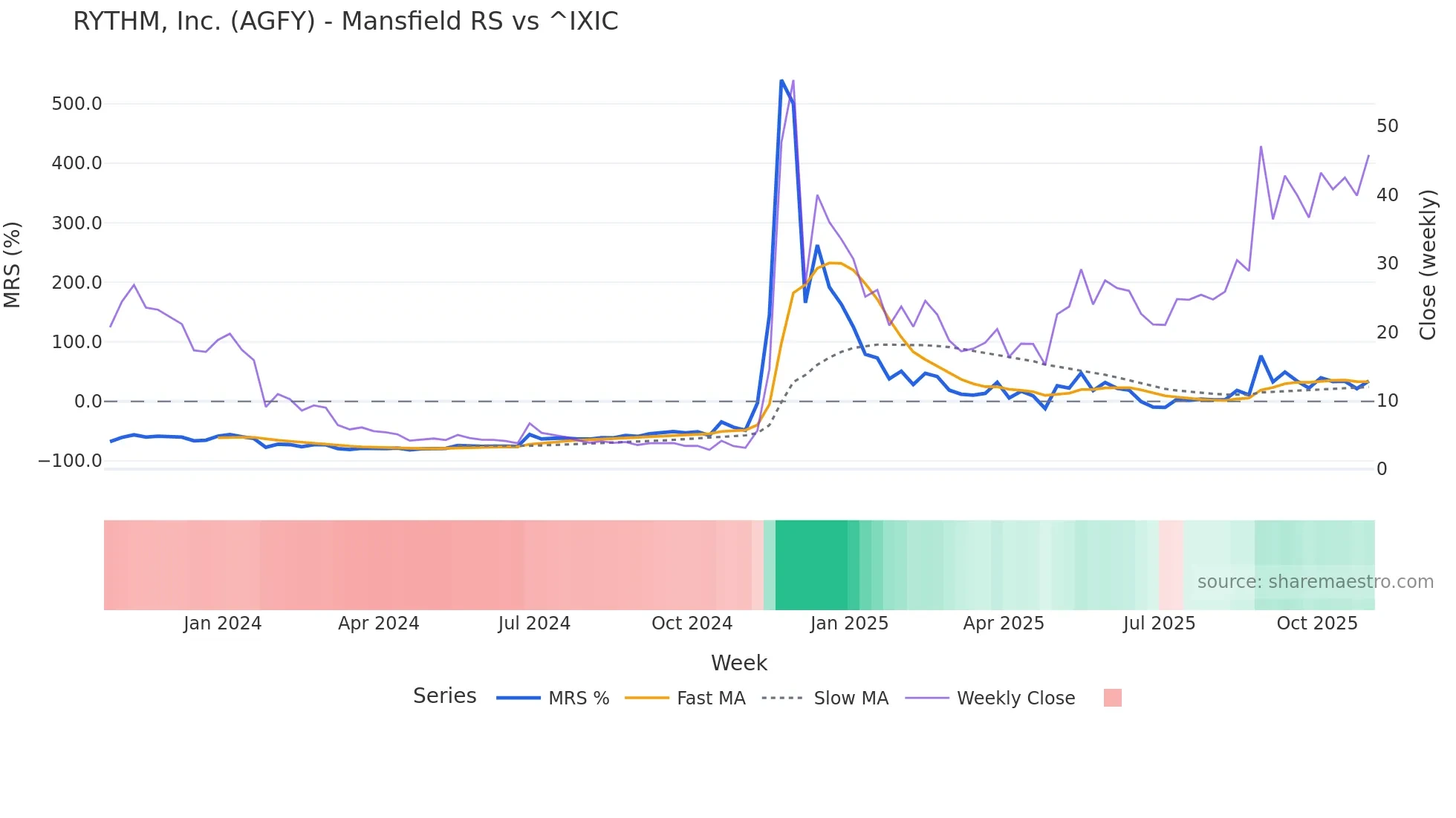 AGFY Mansfield Relative Strength chart