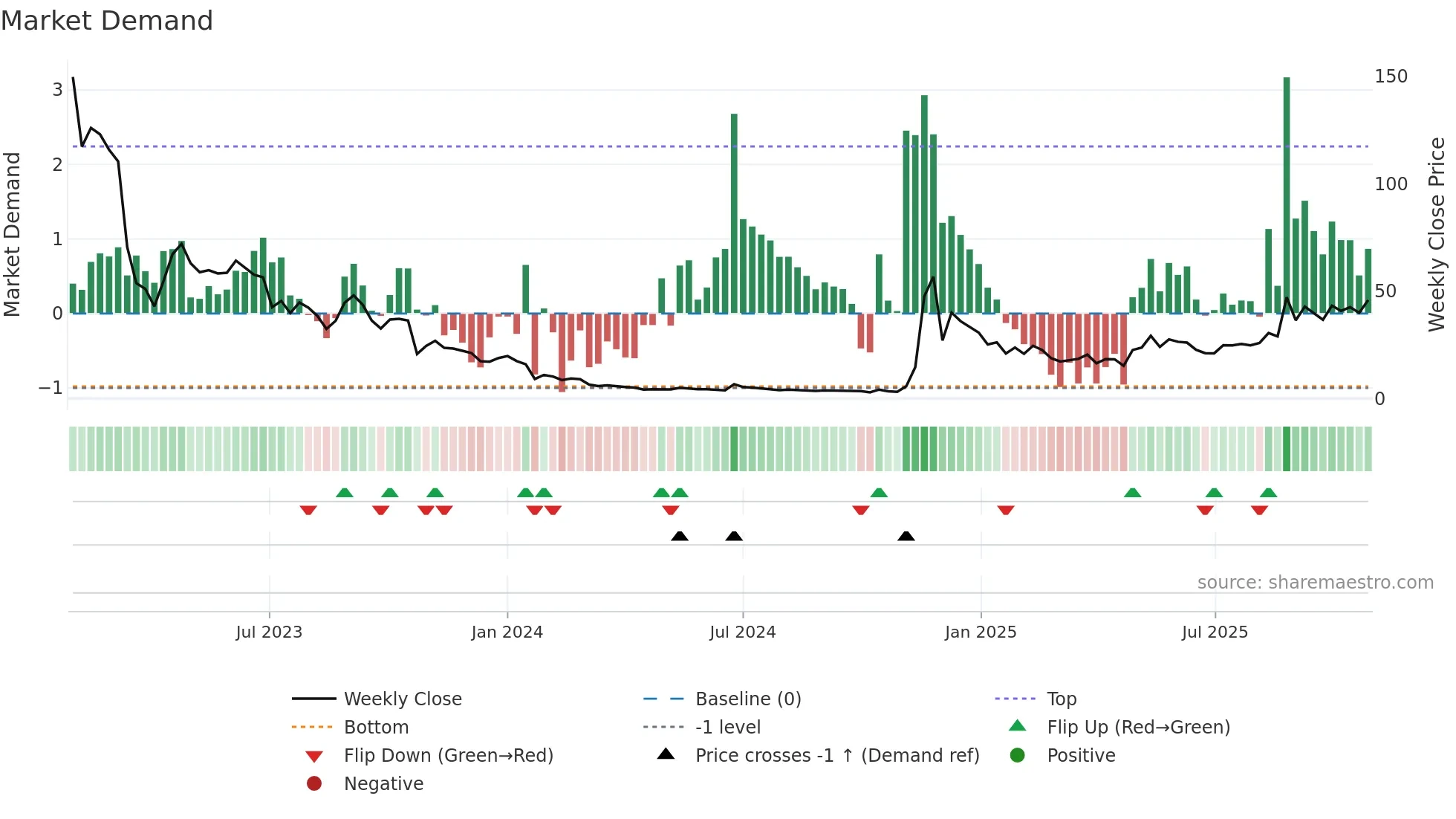 AGFY weekly Market Demand chart