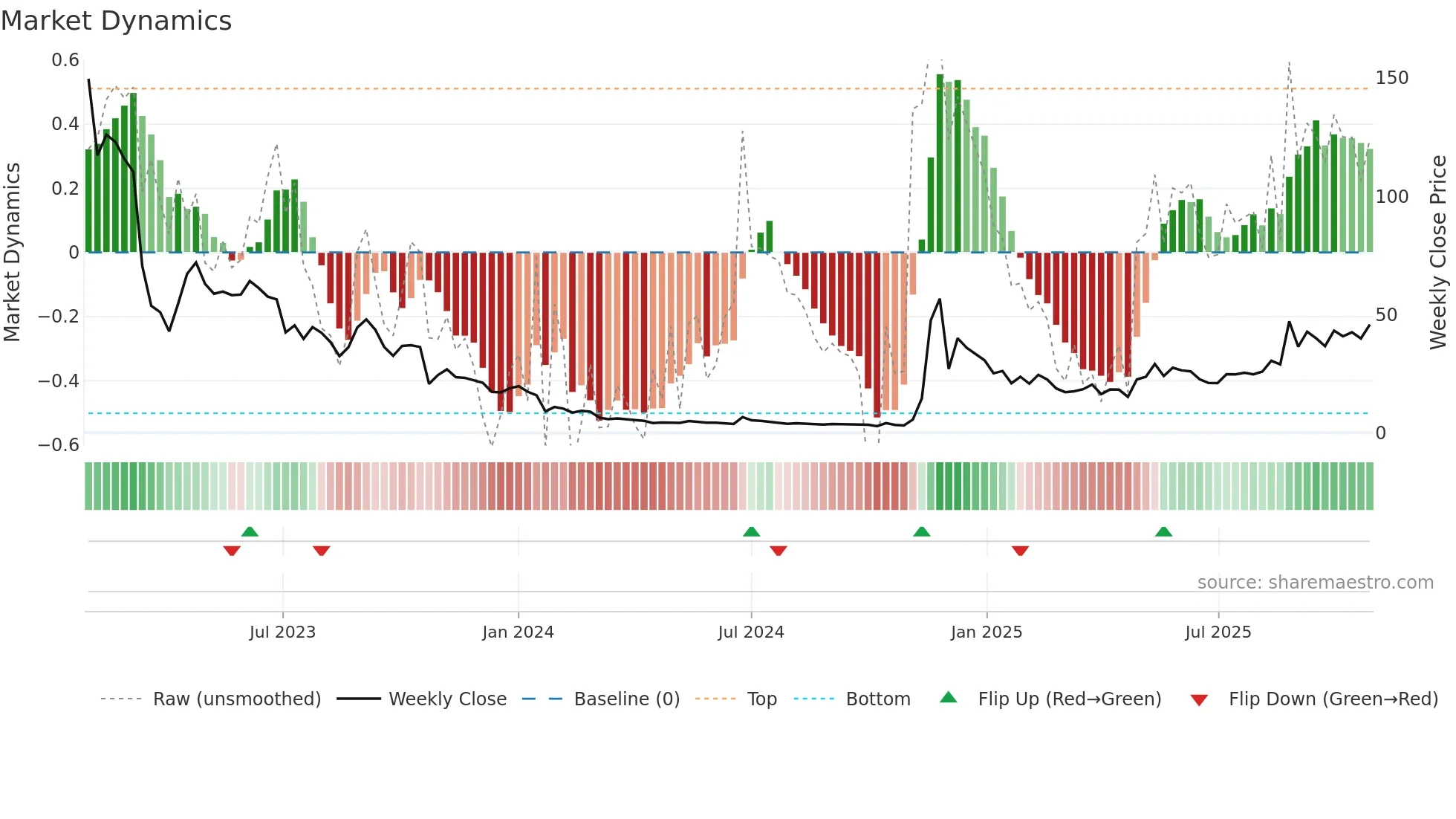 AGFY weekly Market Dynamics chart