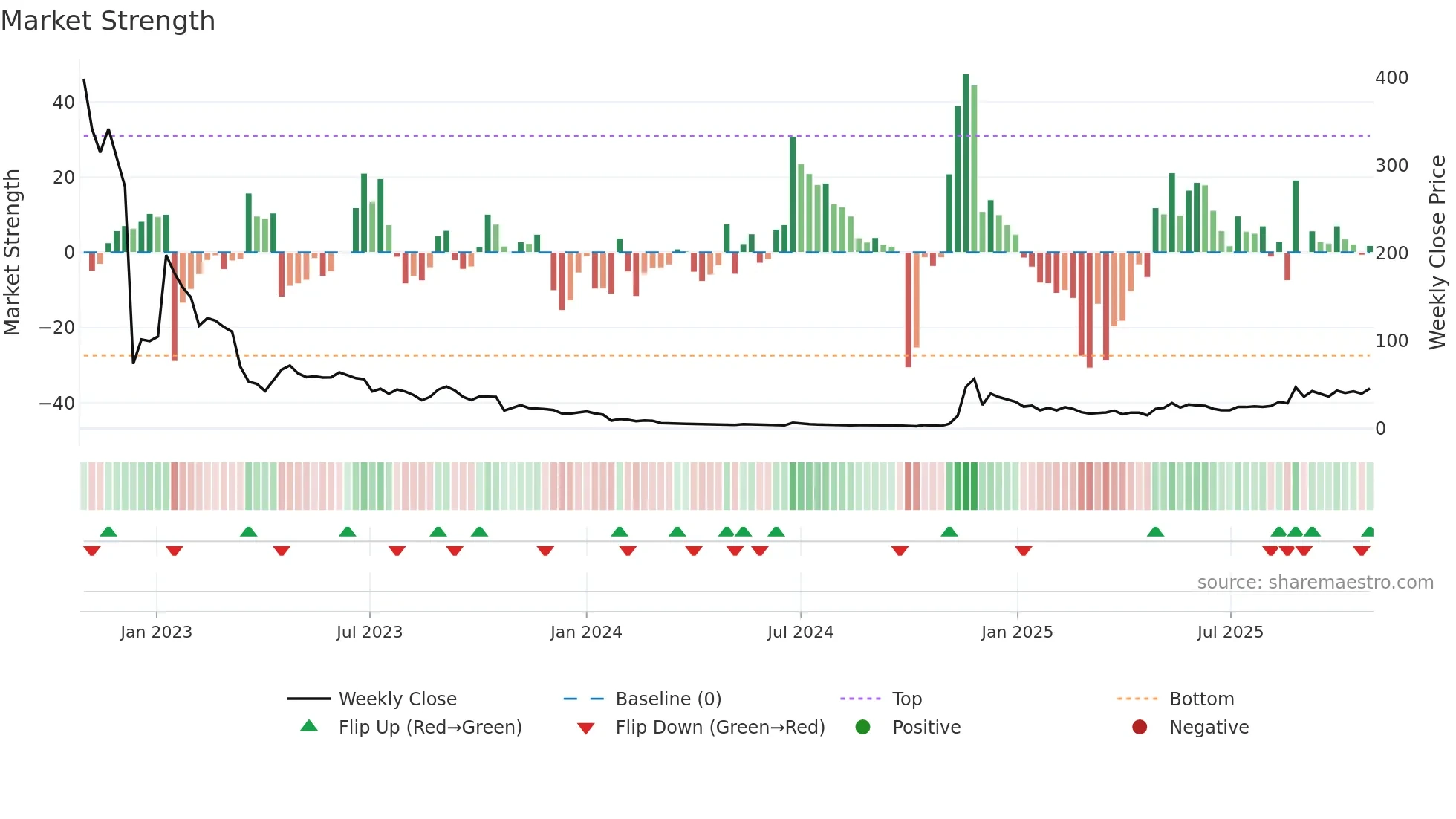 AGFY weekly Market Strength chart