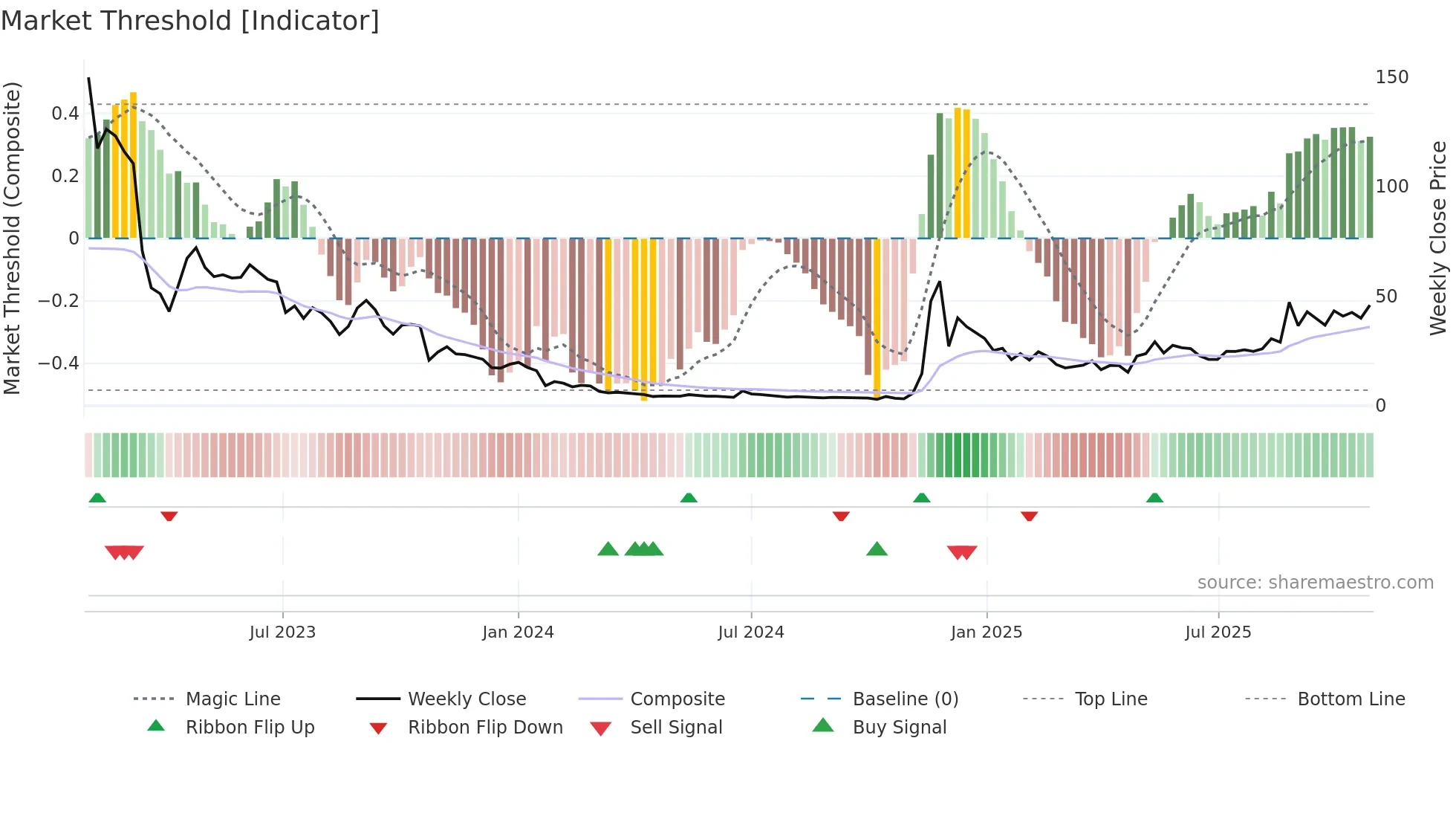 AGFY weekly Market Threshold chart