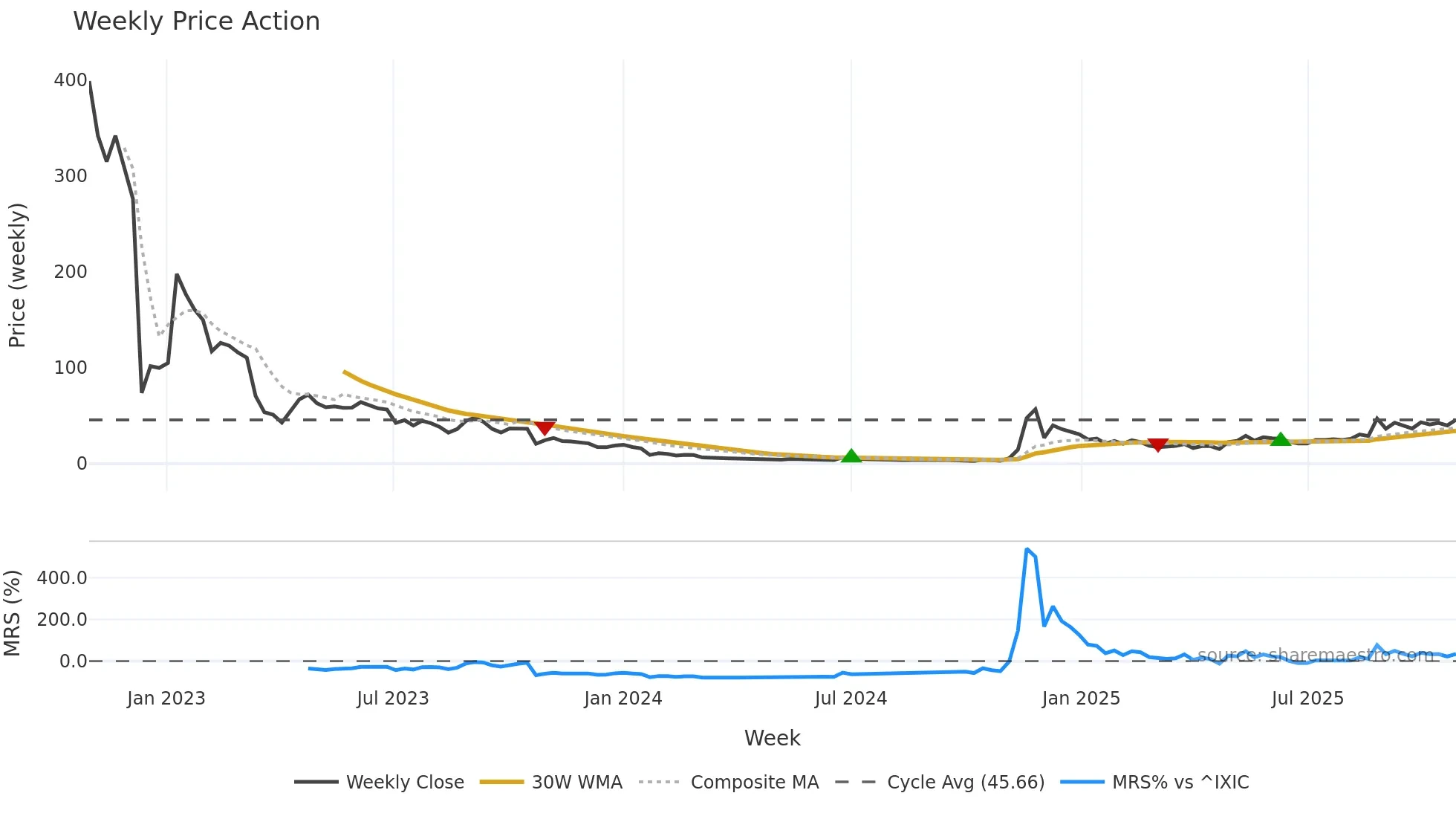 AGFY weekly Price Action chart, closing 2025-10-27