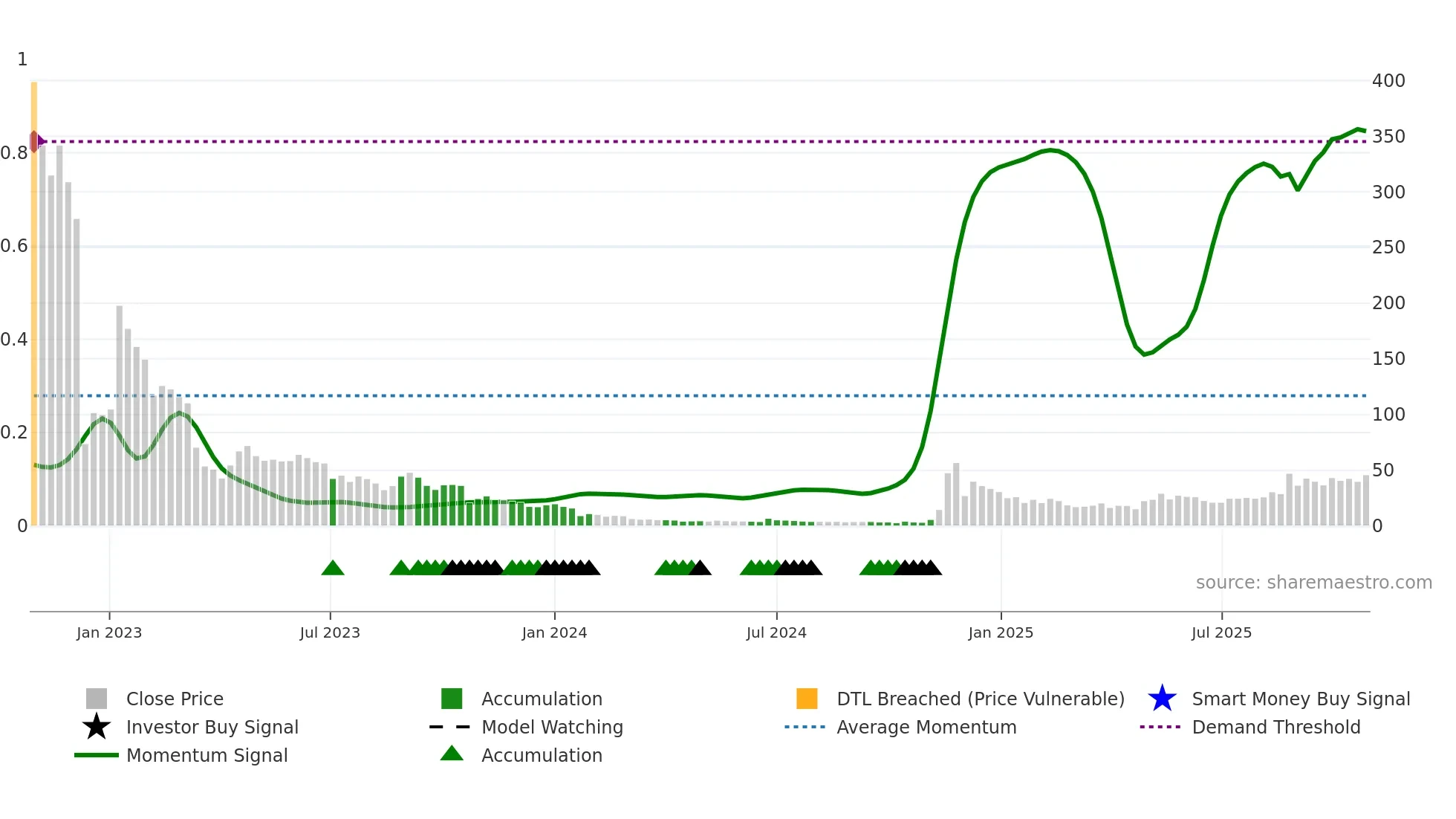 AGFY weekly Smart Money chart