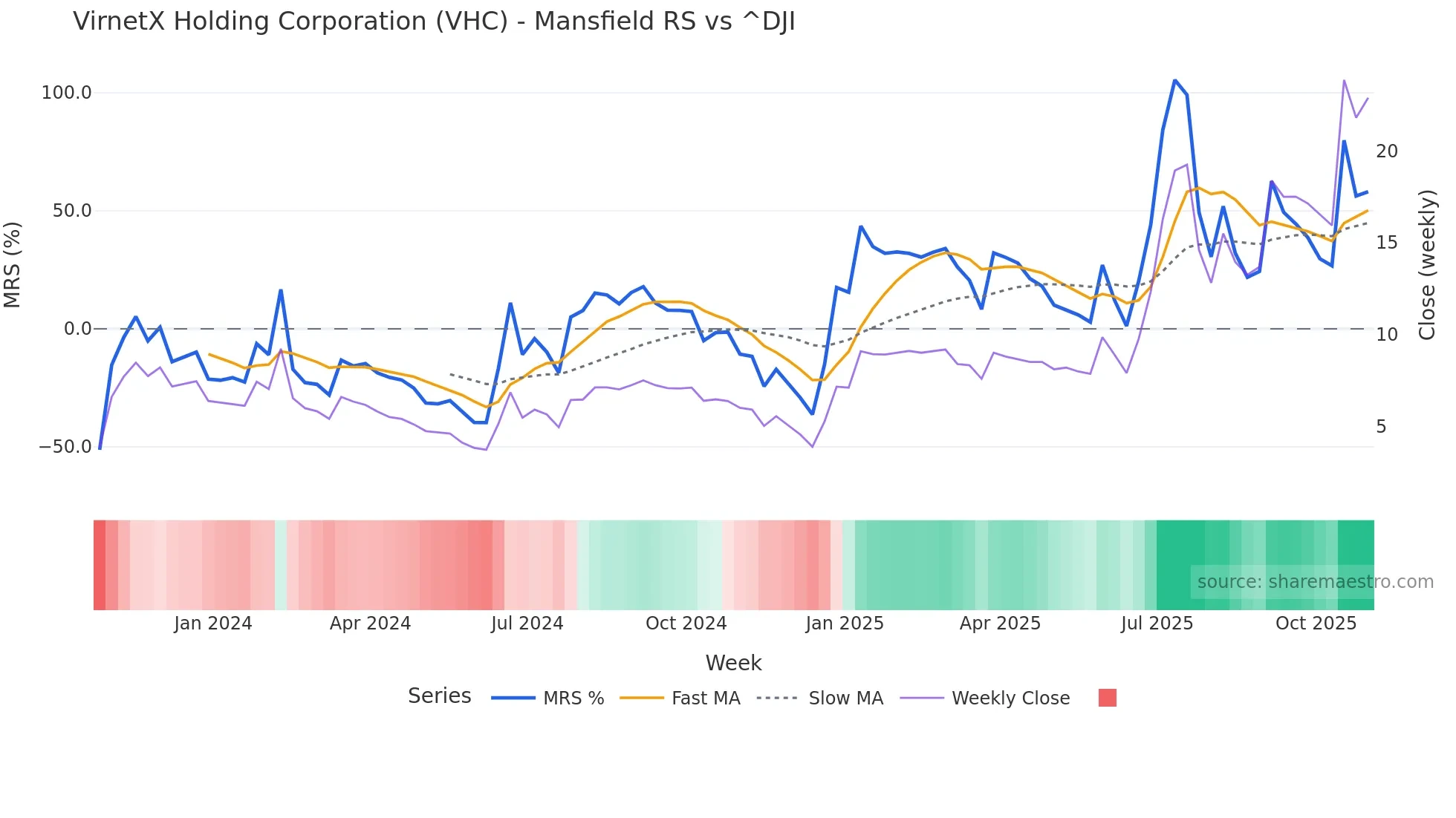 VHC Mansfield Relative Strength chart