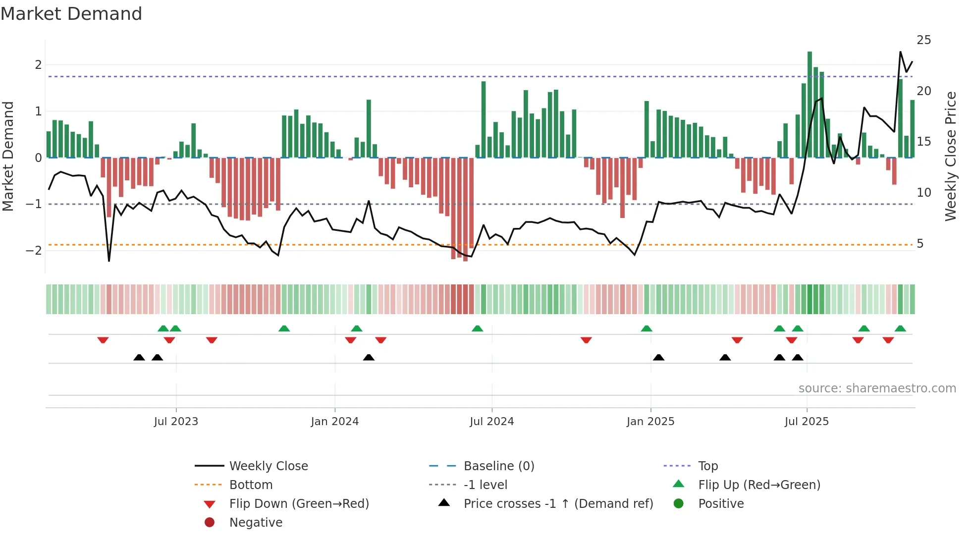 VHC weekly Market Demand chart