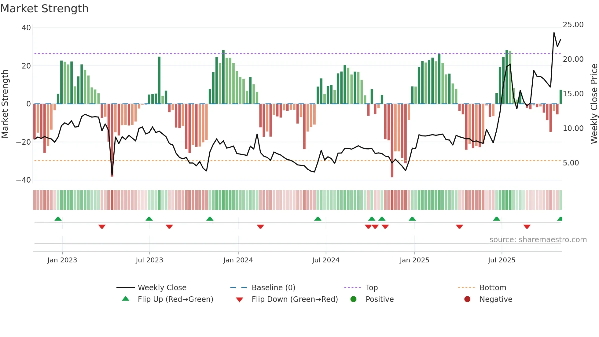VHC weekly Market Strength chart