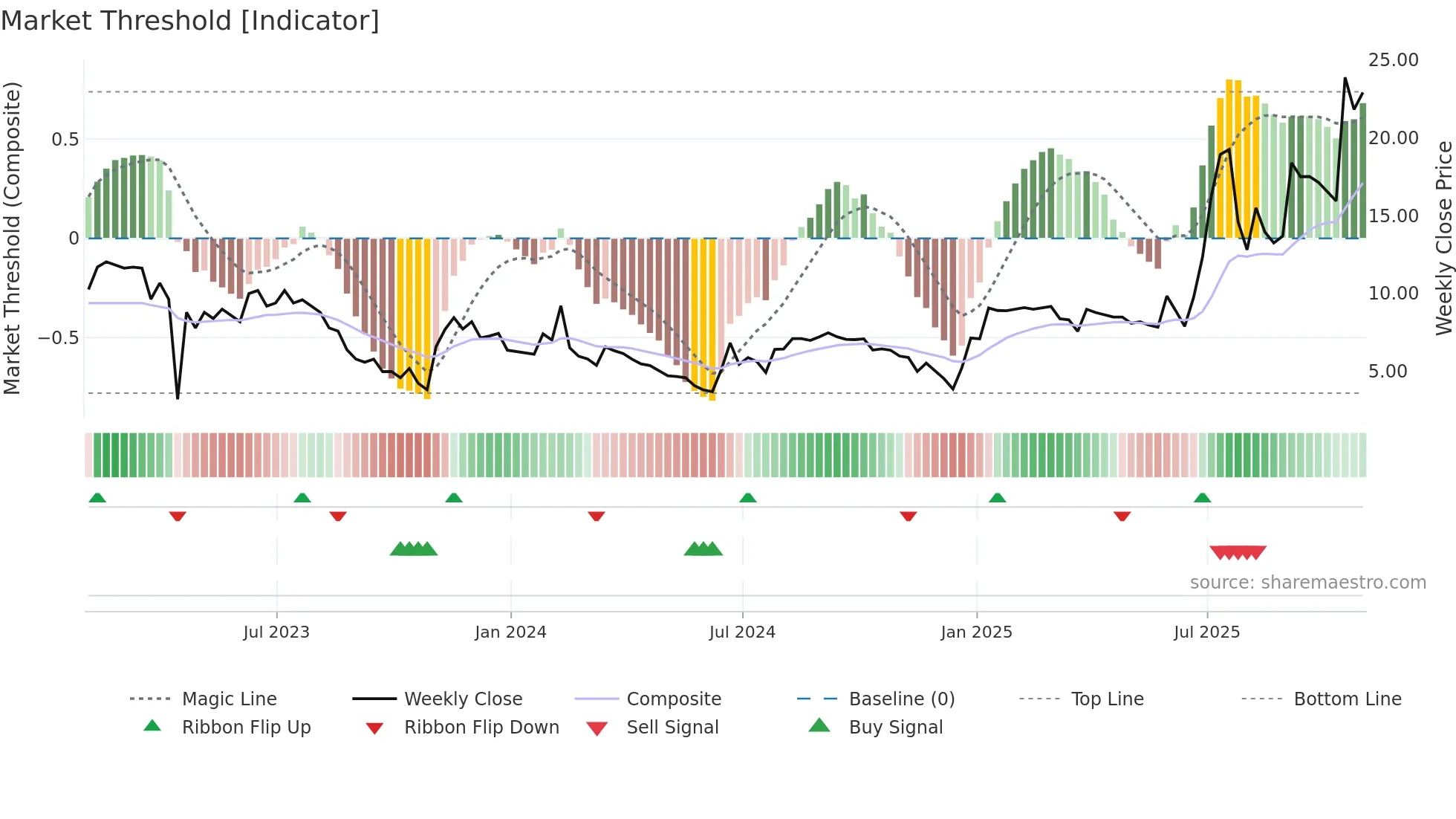 VHC weekly Market Threshold chart