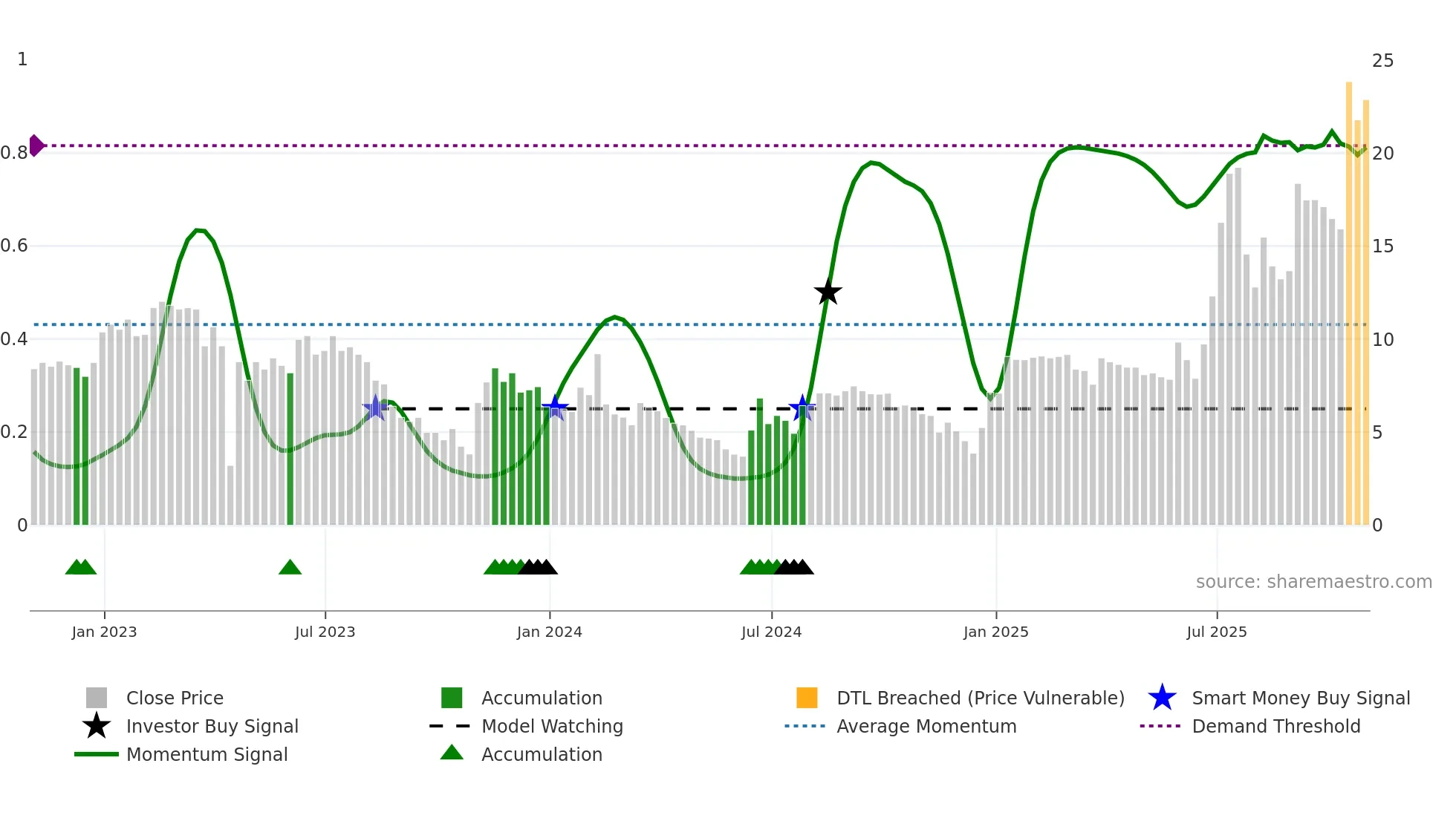 VHC weekly Smart Money chart