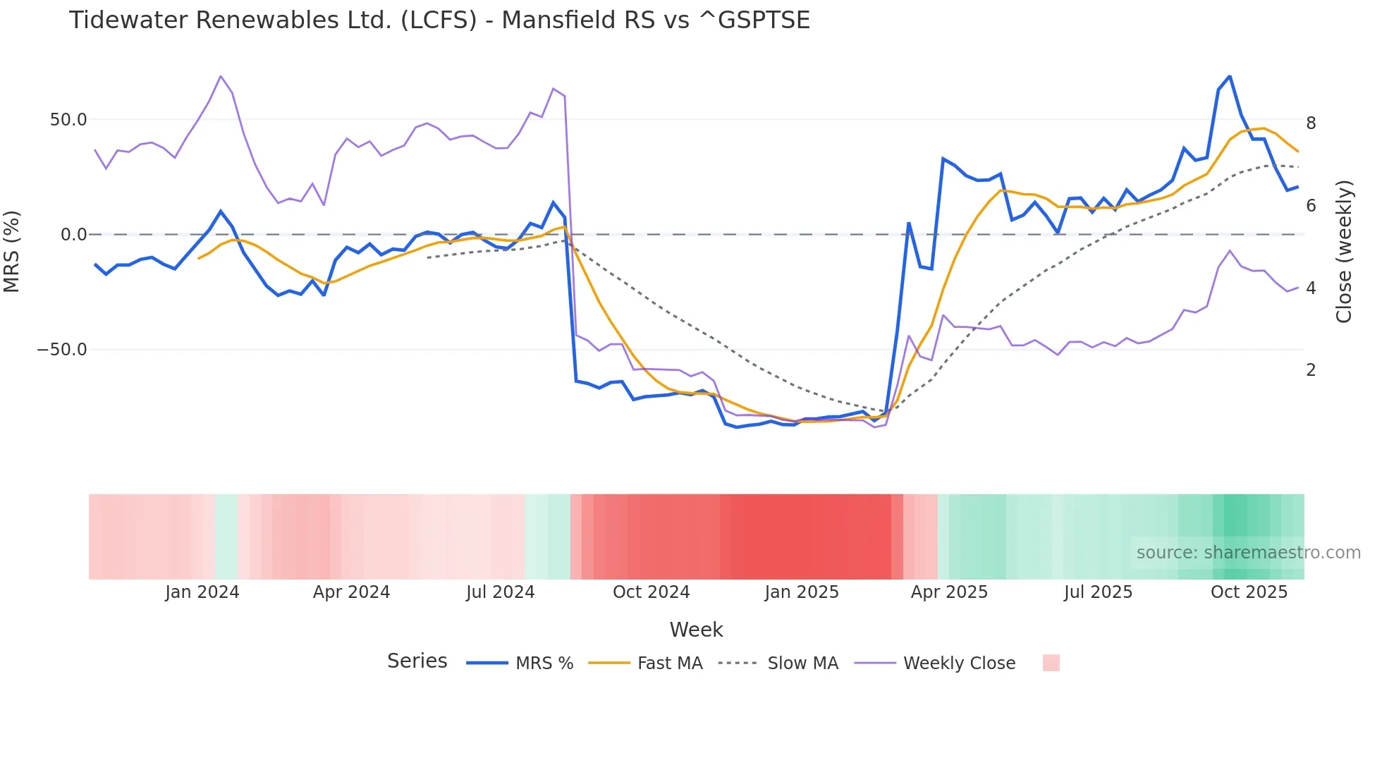 LCFS Mansfield Relative Strength chart