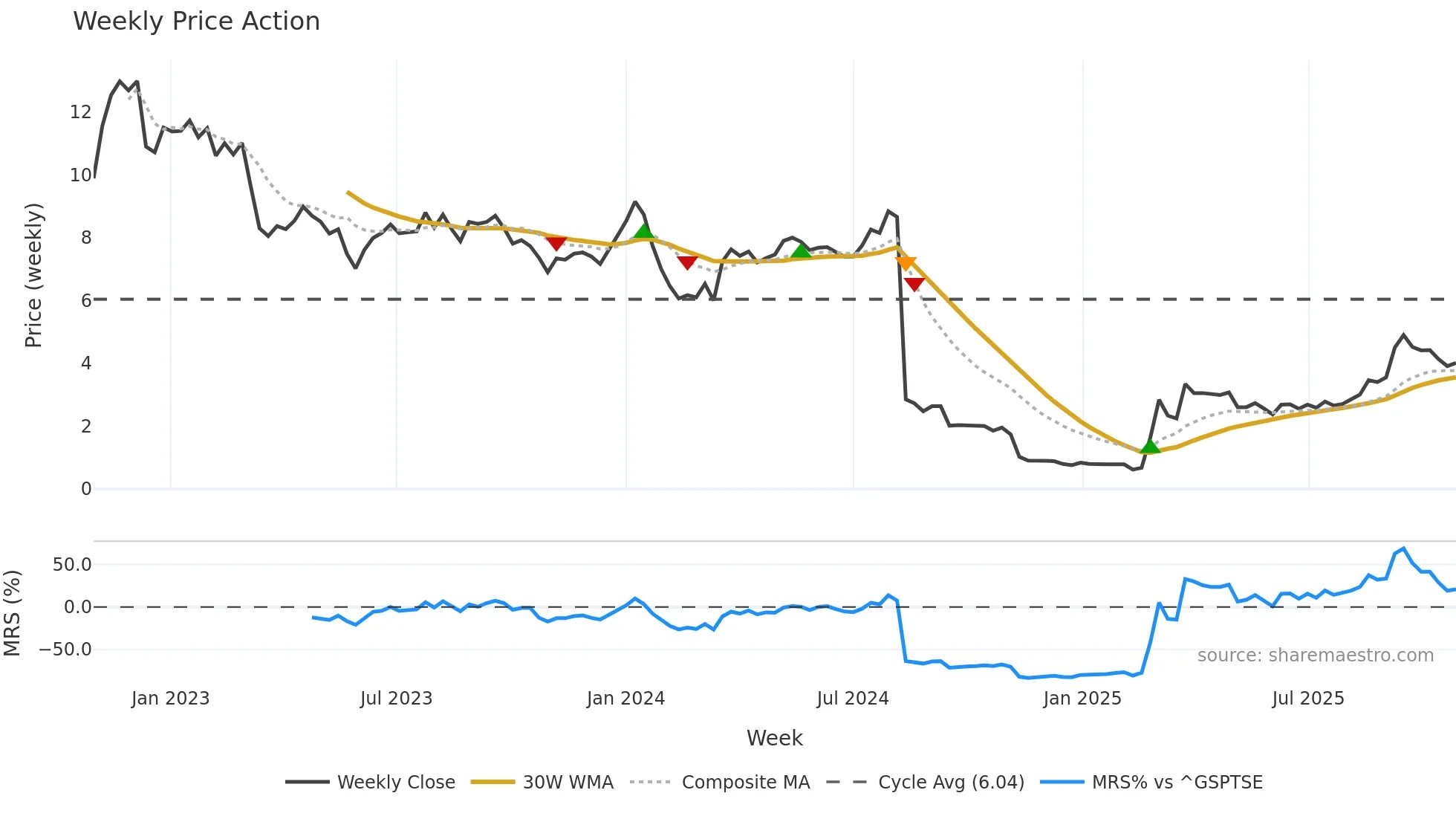 LCFS weekly Price Action chart, closing 2025-10-20