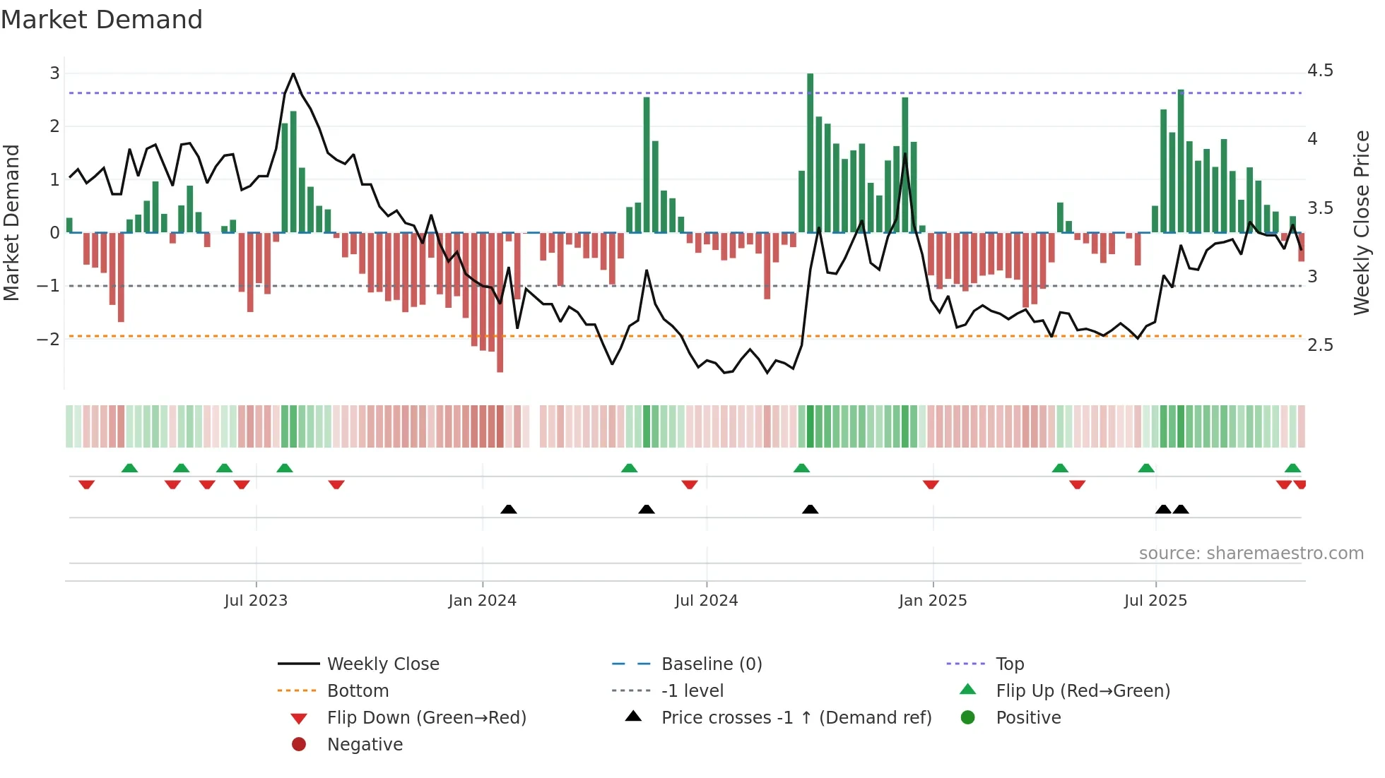 000031 weekly Market Demand chart