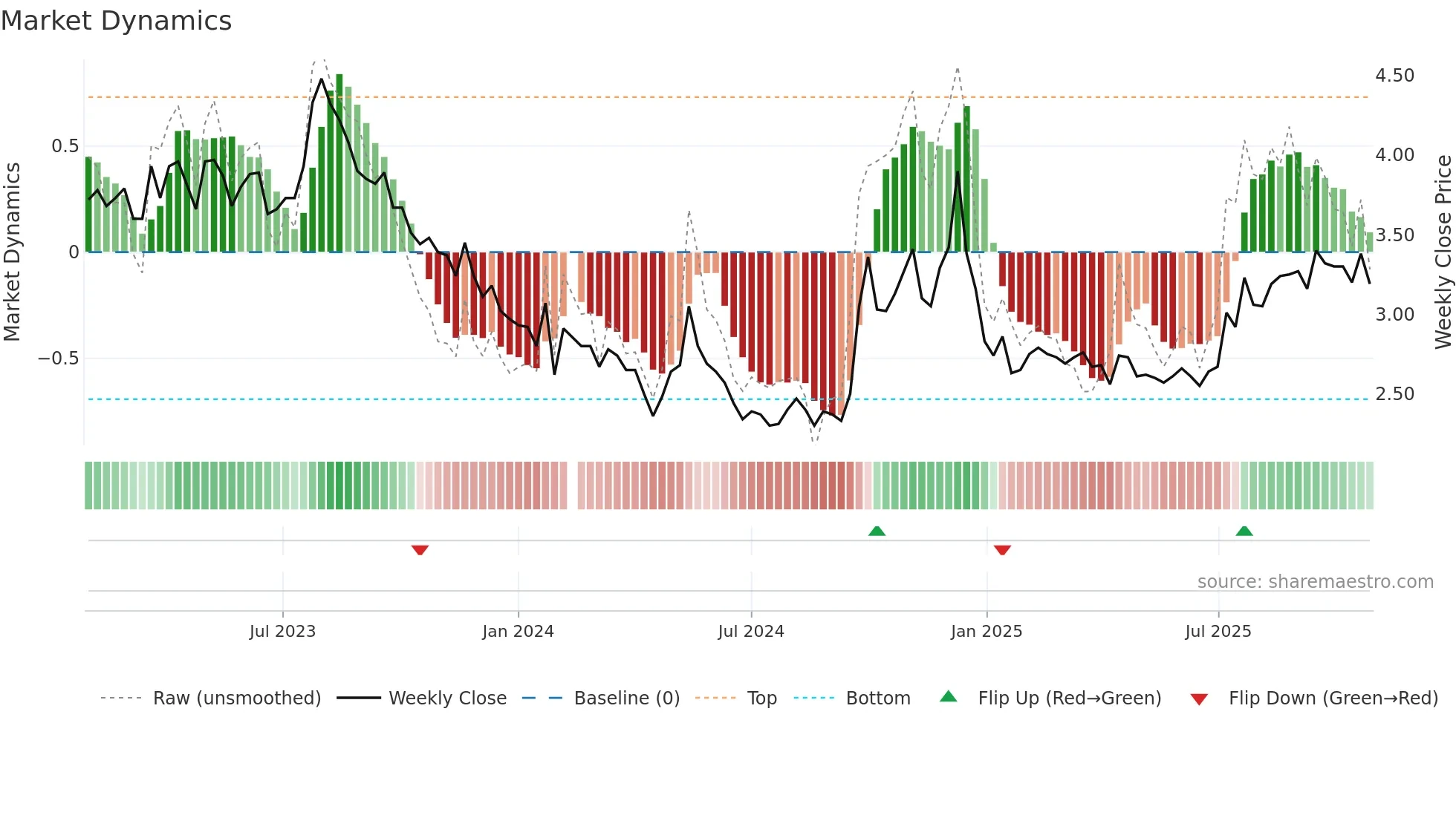 000031 weekly Market Dynamics chart