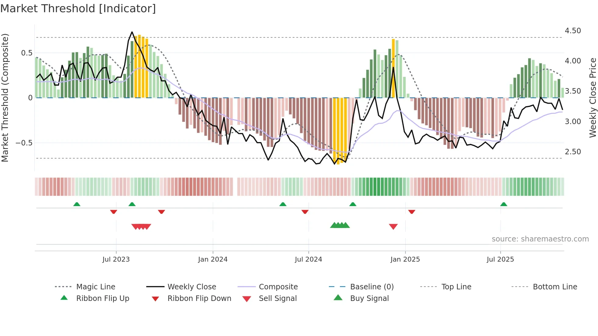 000031 weekly Market Threshold chart