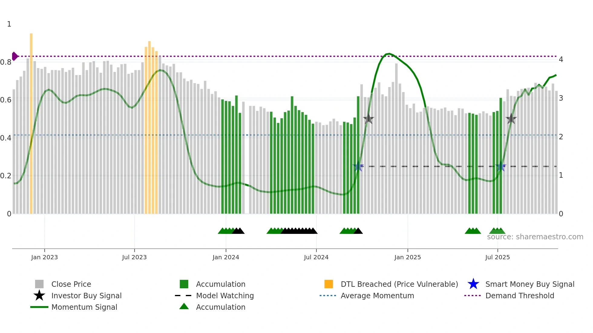 000031 weekly Smart Money chart