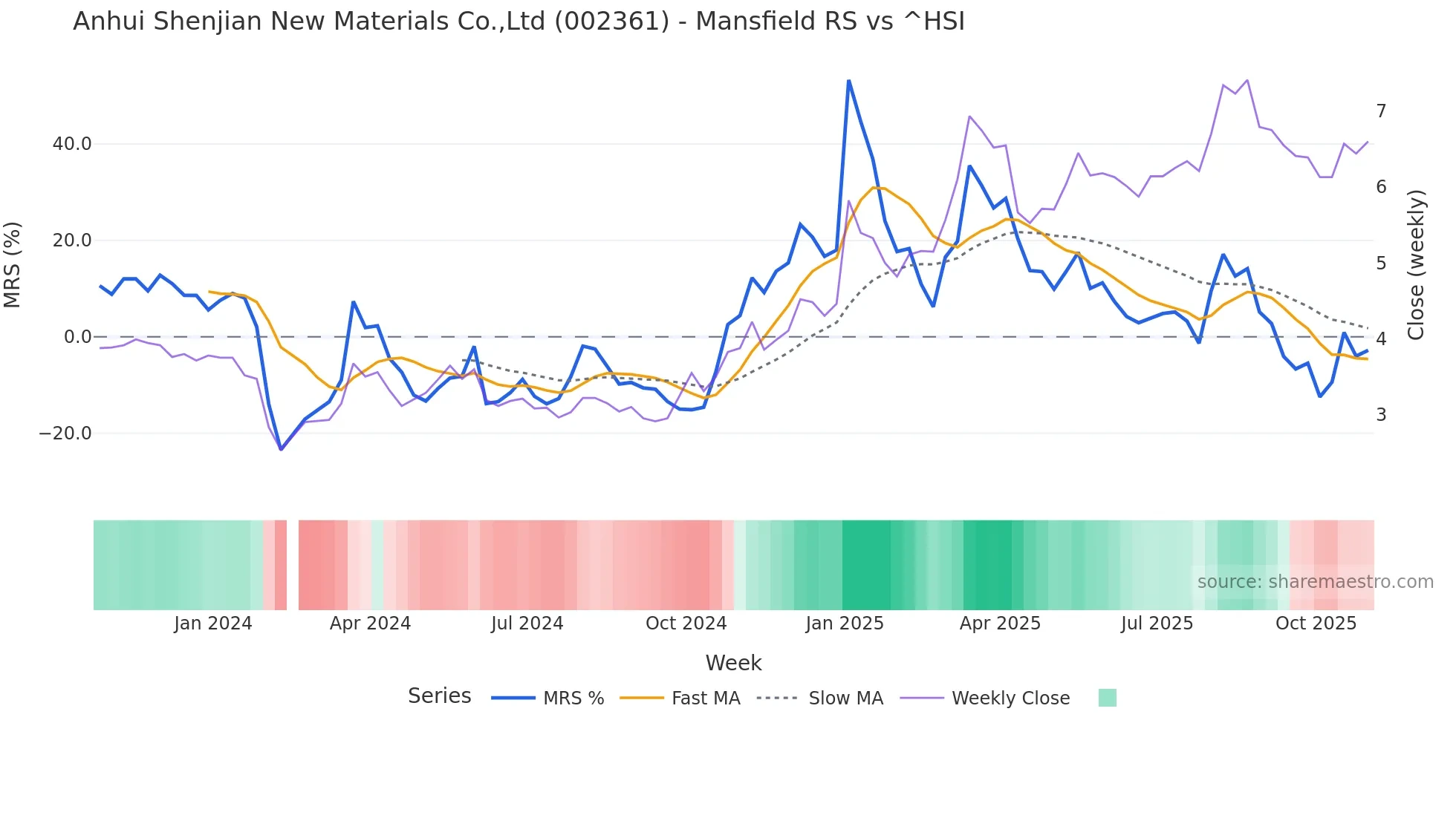 002361 Mansfield Relative Strength chart