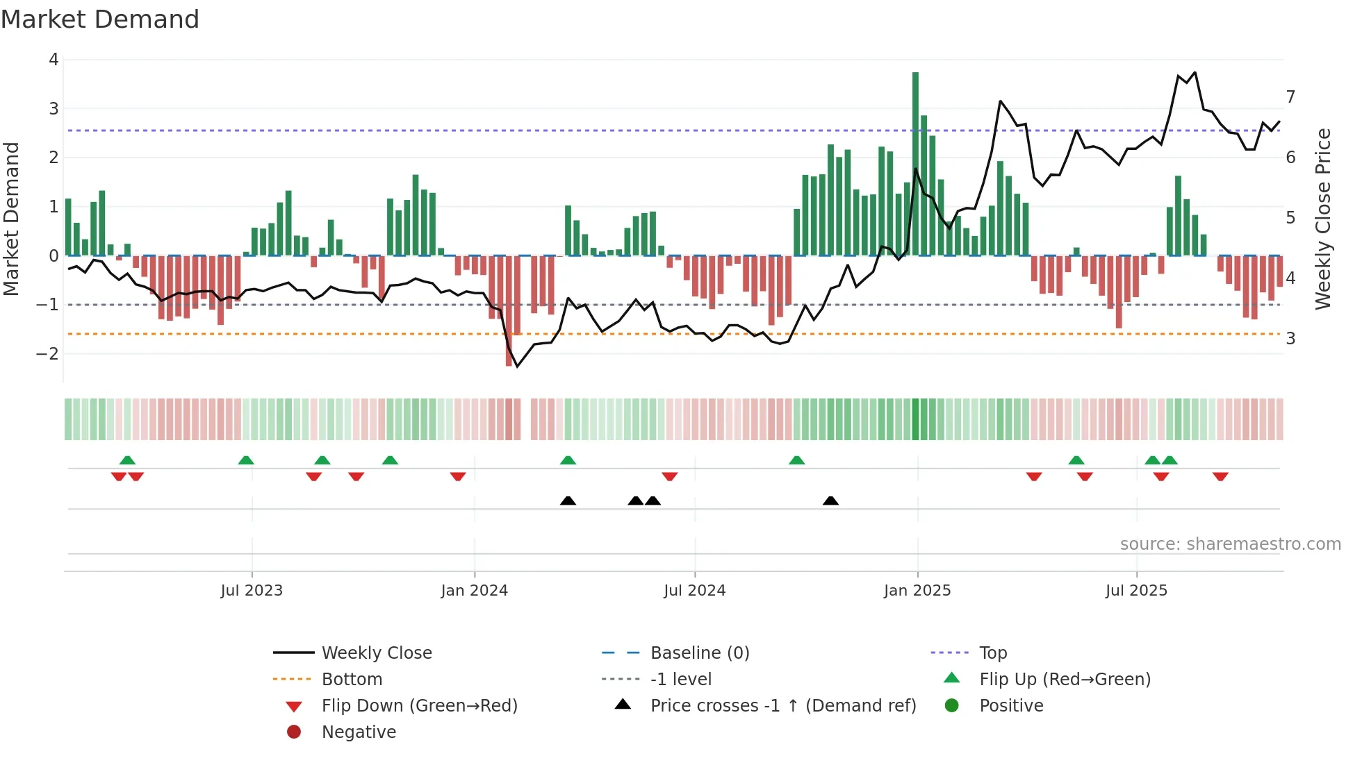 002361 weekly Market Demand chart