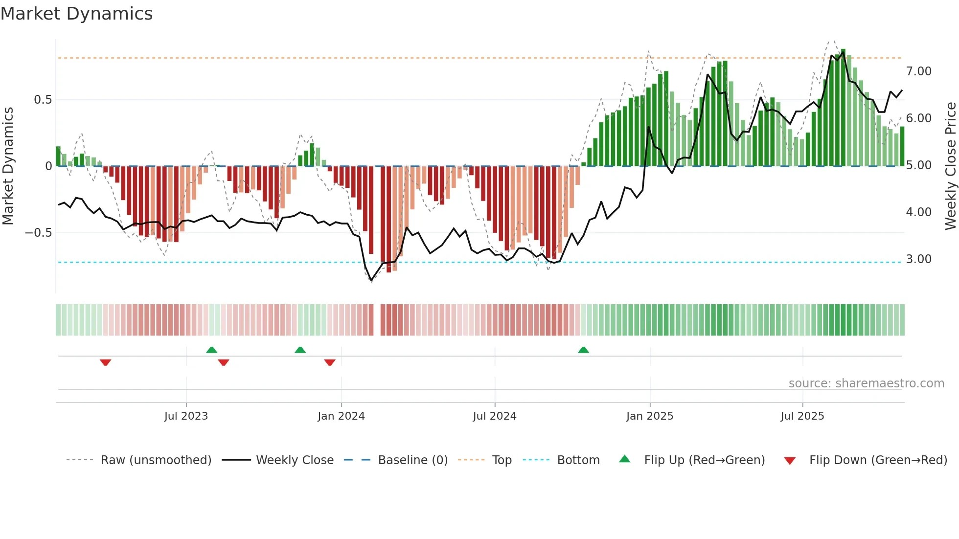 002361 weekly Market Dynamics chart