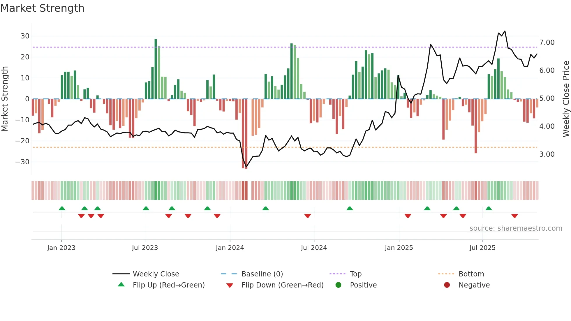 002361 weekly Market Strength chart
