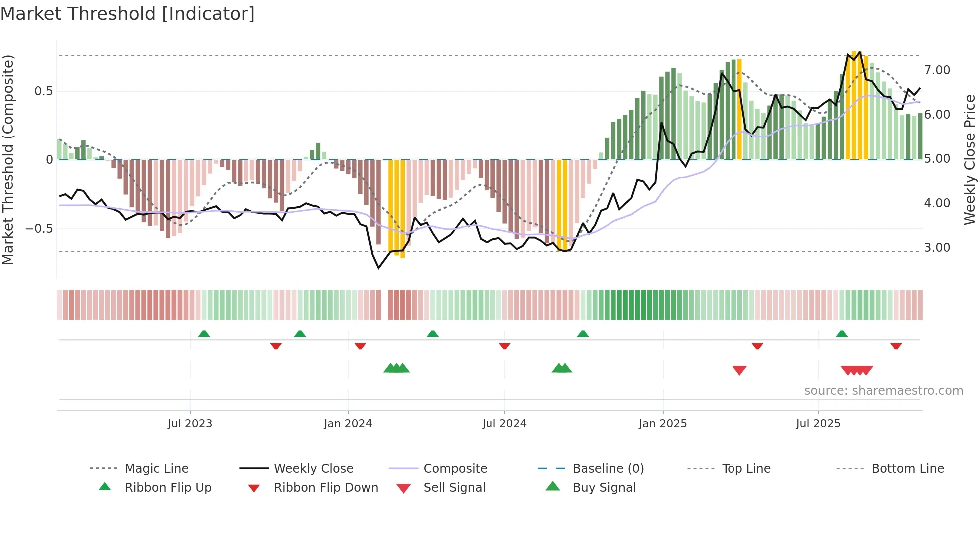 002361 weekly Market Threshold chart