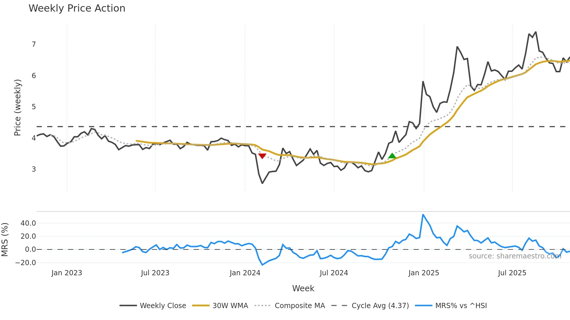 002361 weekly Price Action chart, closing 2025-10-27