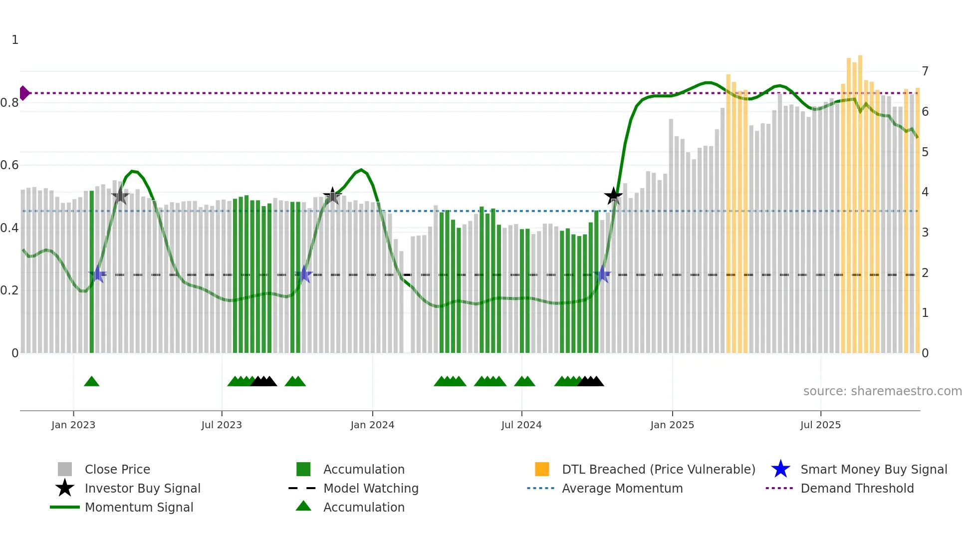 002361 weekly Smart Money chart
