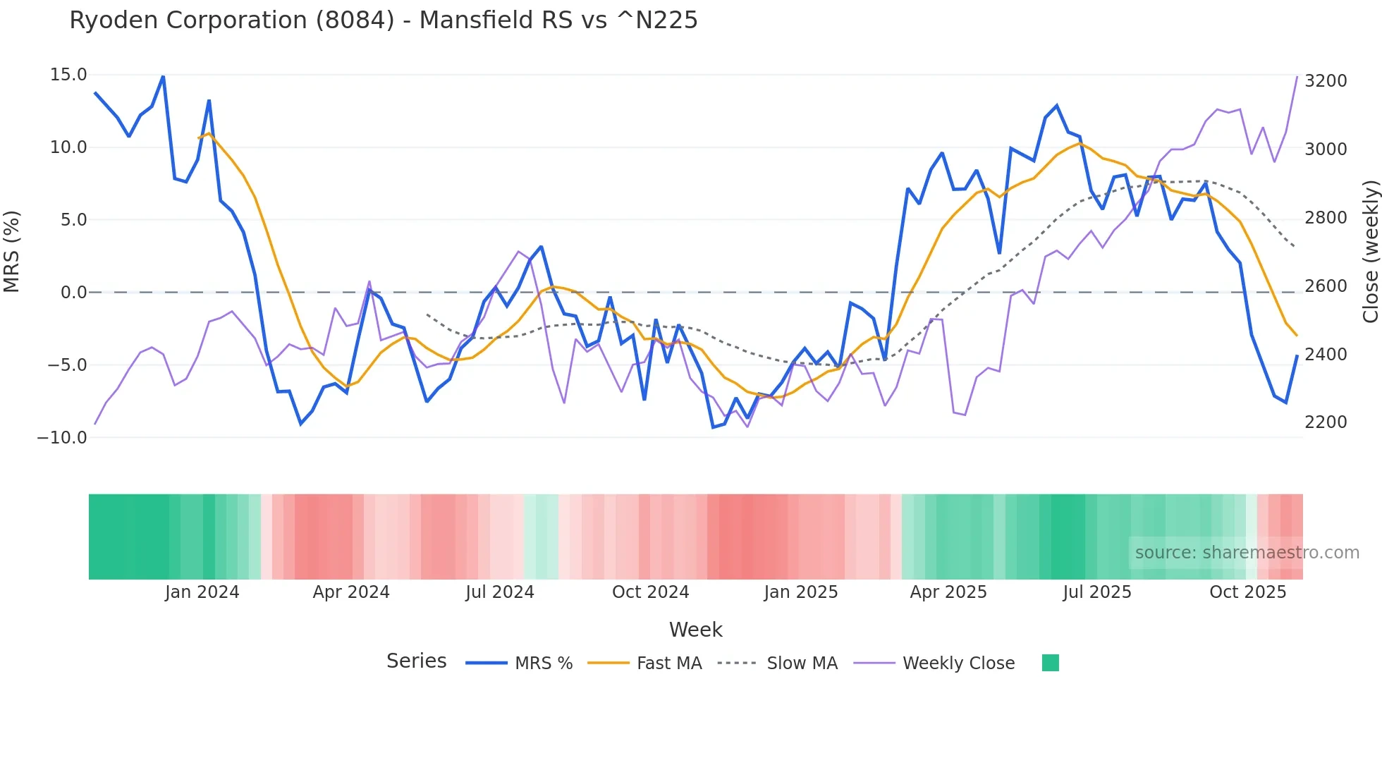 8084 Mansfield Relative Strength chart