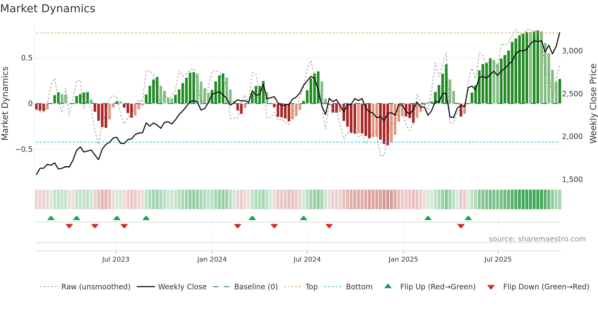 8084 weekly Market Dynamics chart