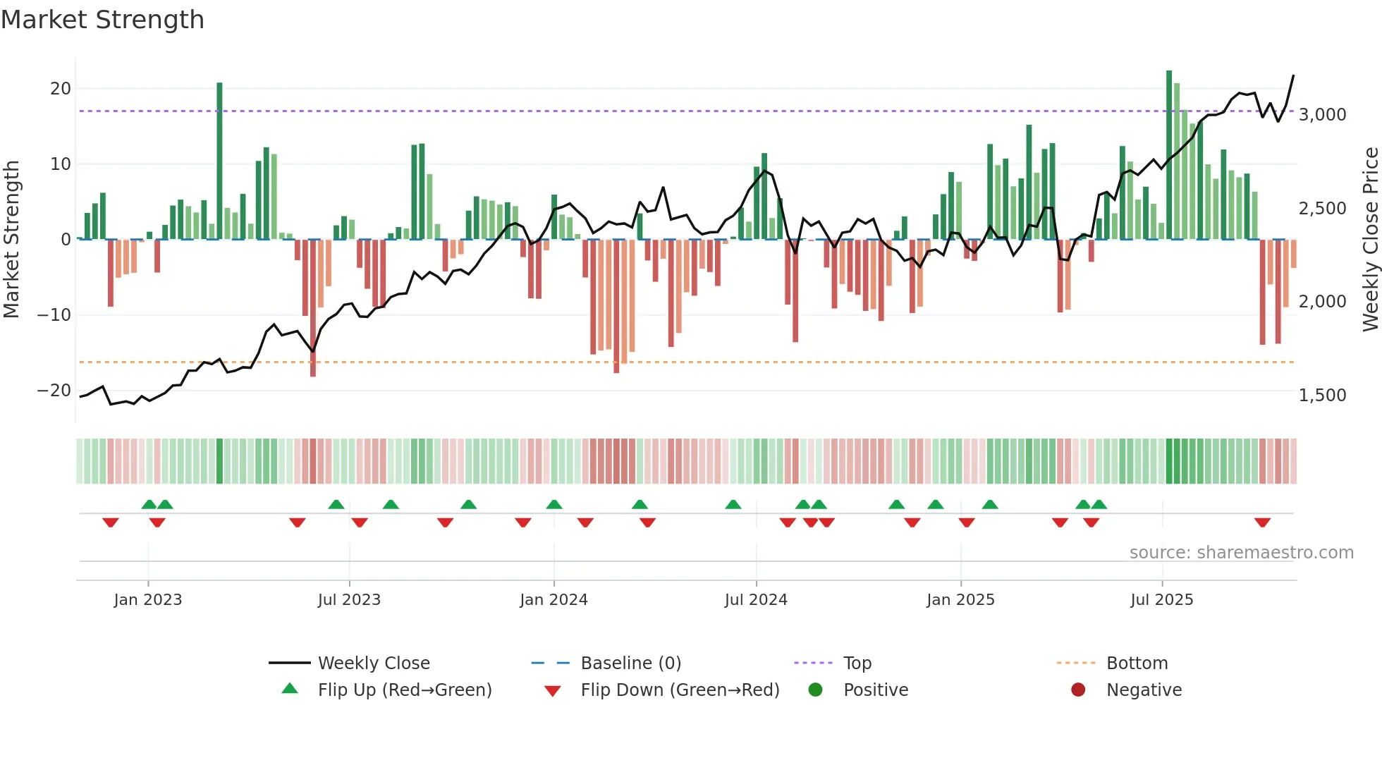 8084 weekly Market Strength chart