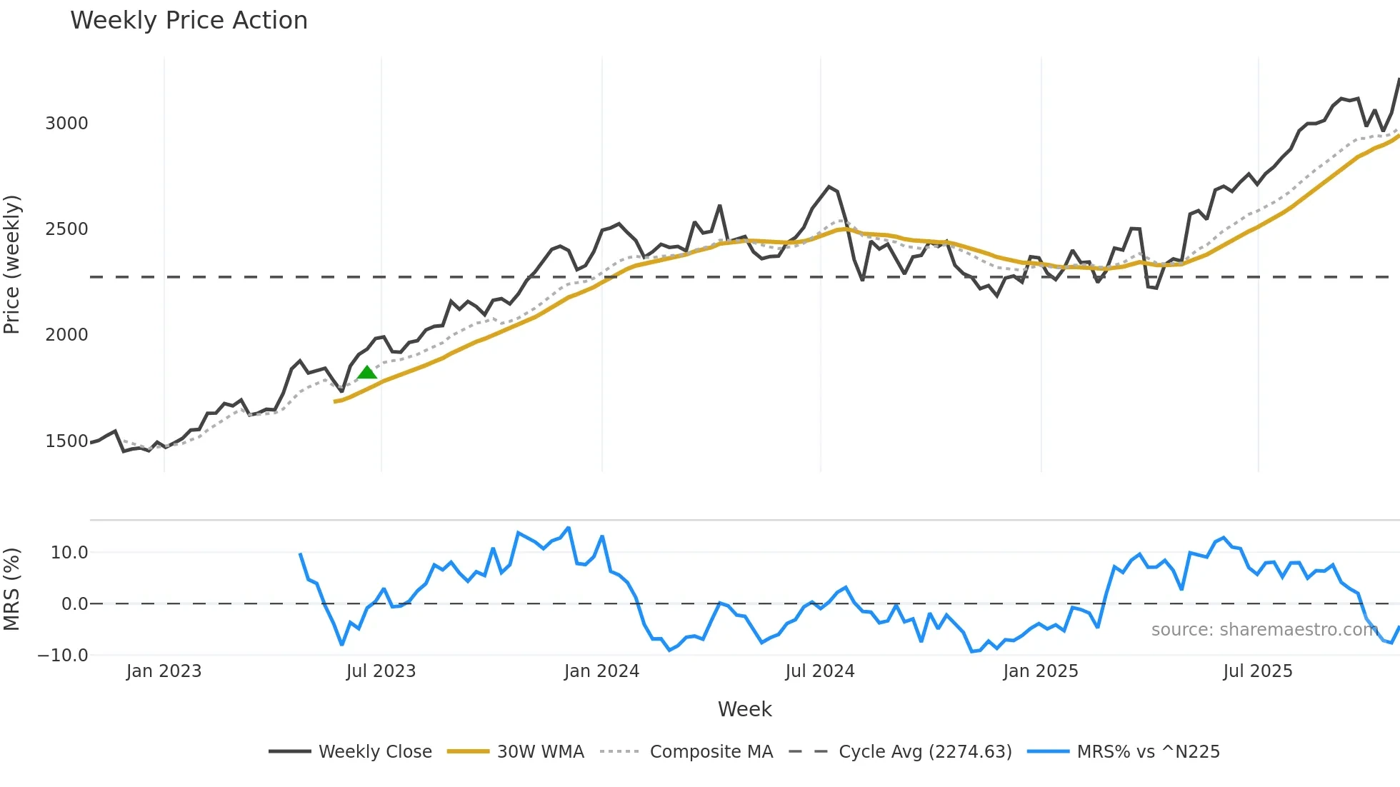 8084 weekly Price Action chart, closing 2025-10-27