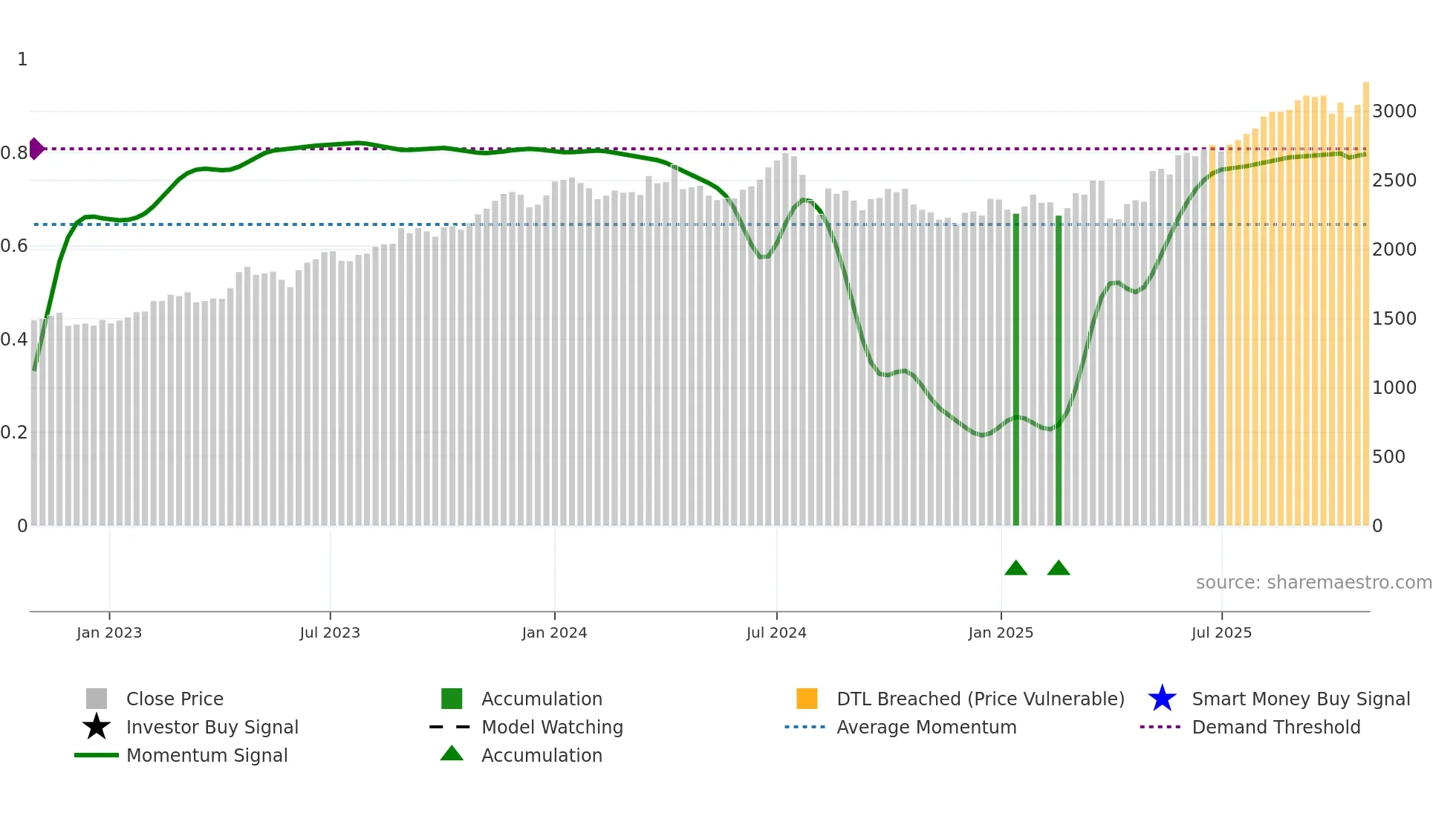 8084 weekly Smart Money chart