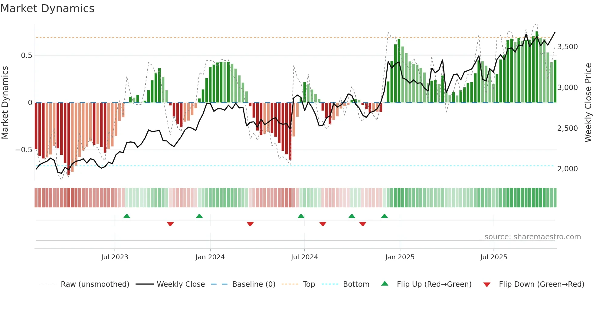 9678 weekly Market Dynamics chart
