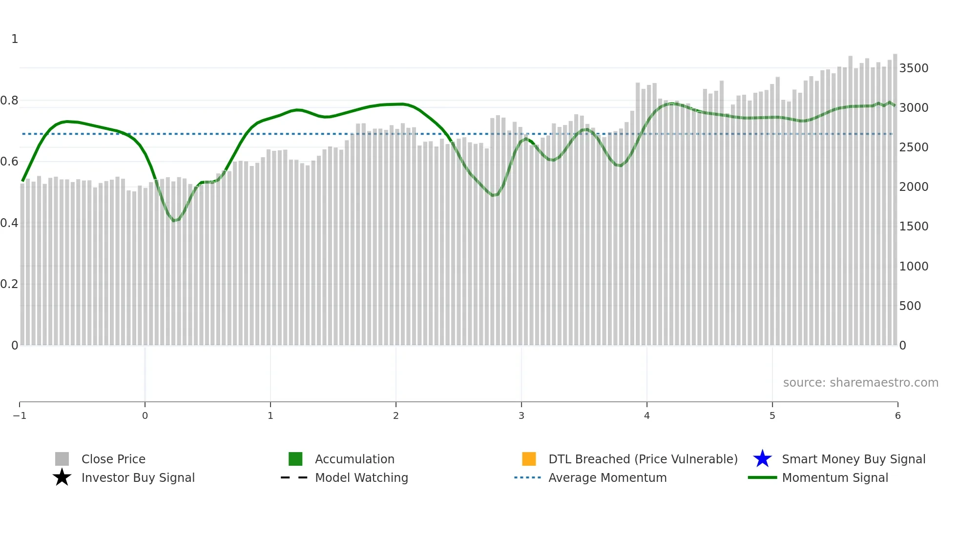 9678 weekly Smart Money chart