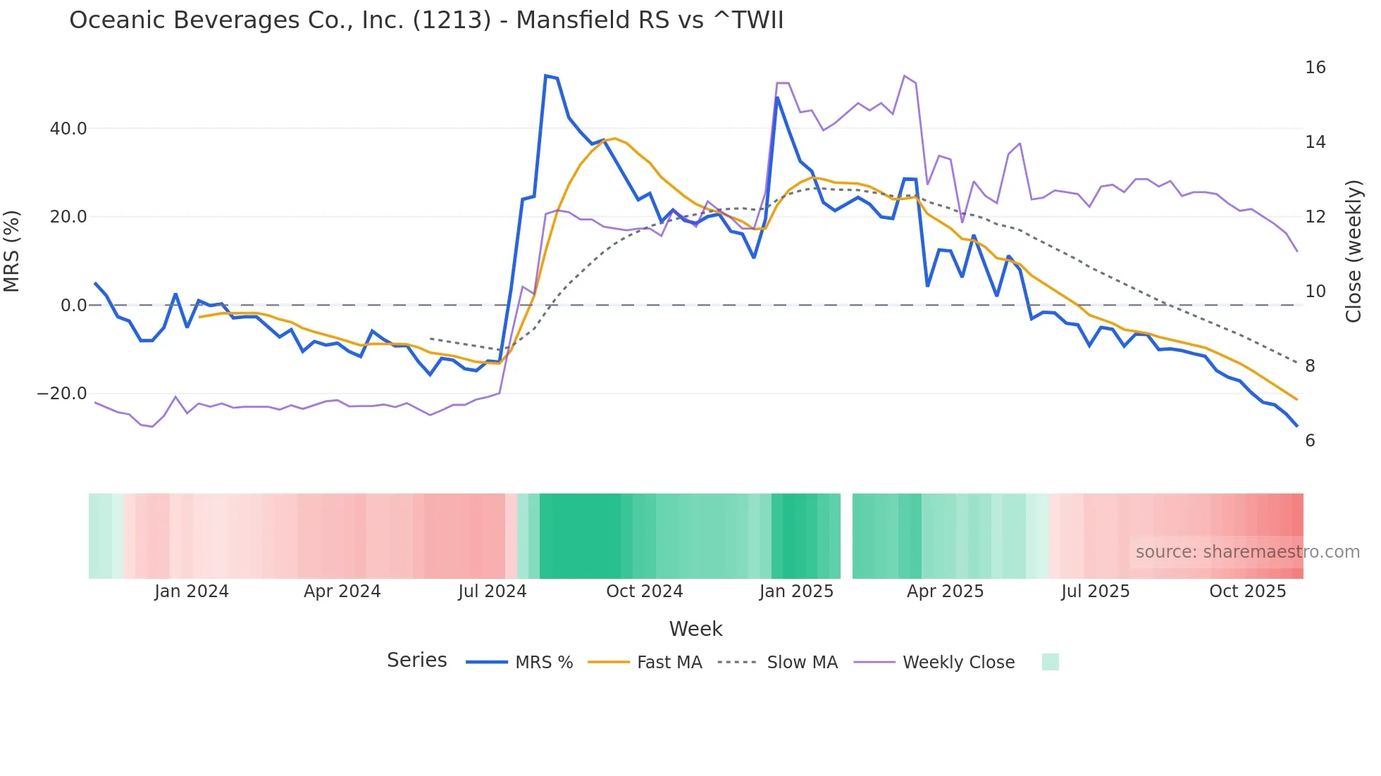 1213 Mansfield Relative Strength chart