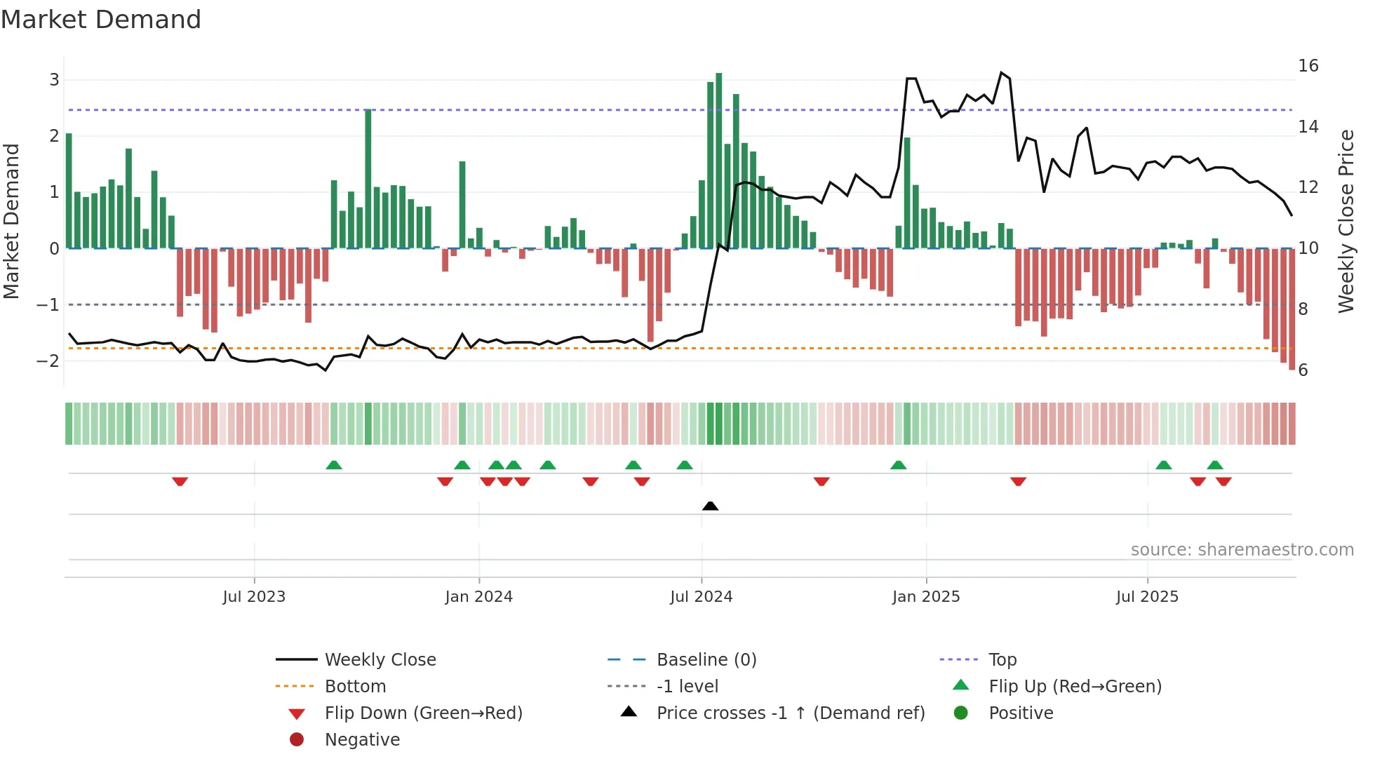1213 weekly Market Demand chart