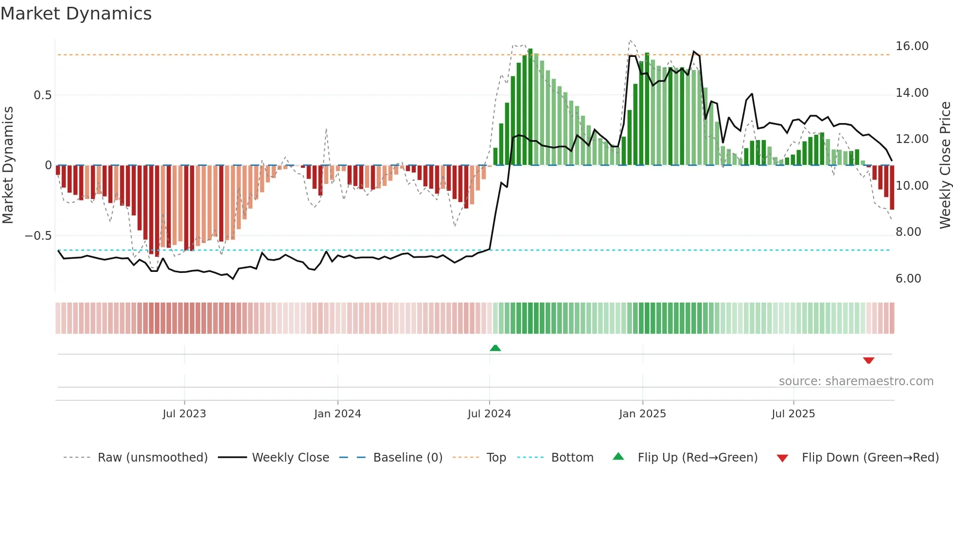 1213 weekly Market Dynamics chart