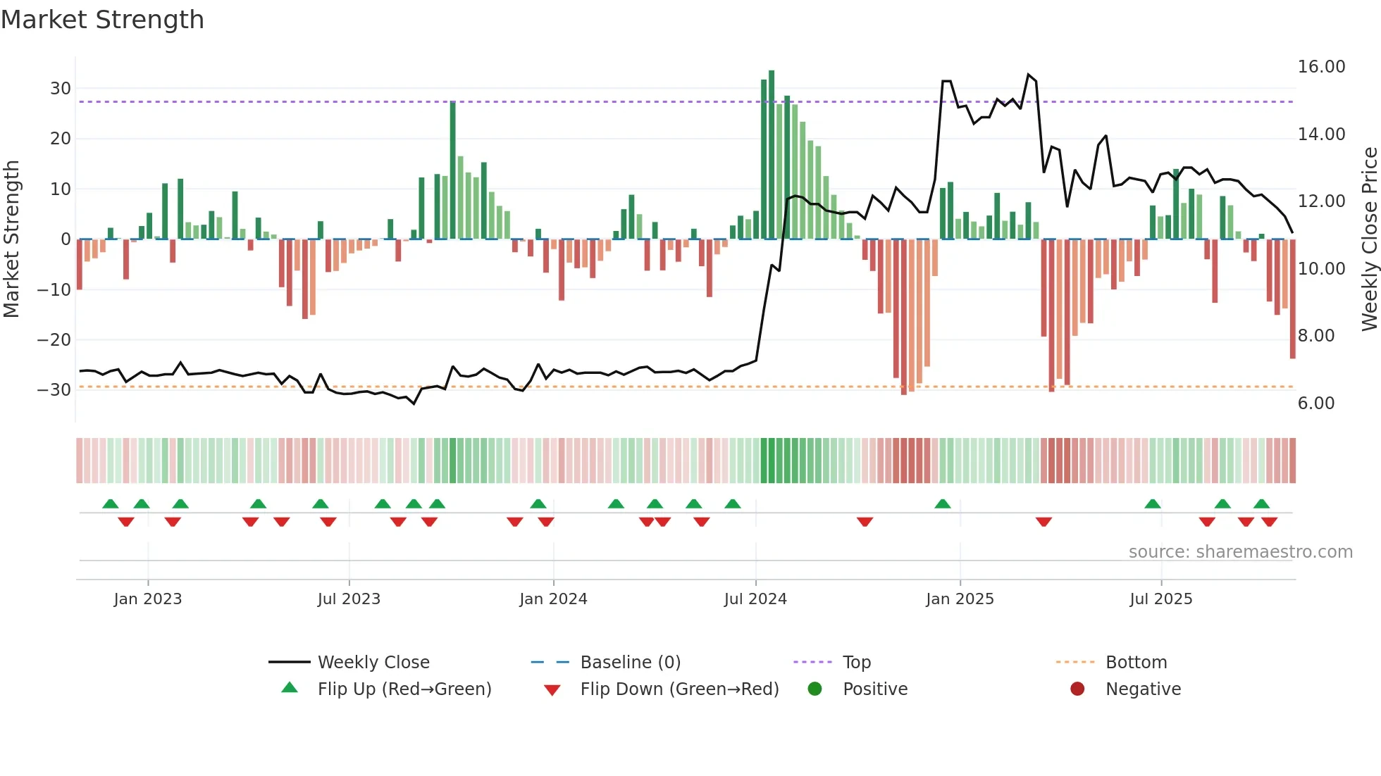 1213 weekly Market Strength chart