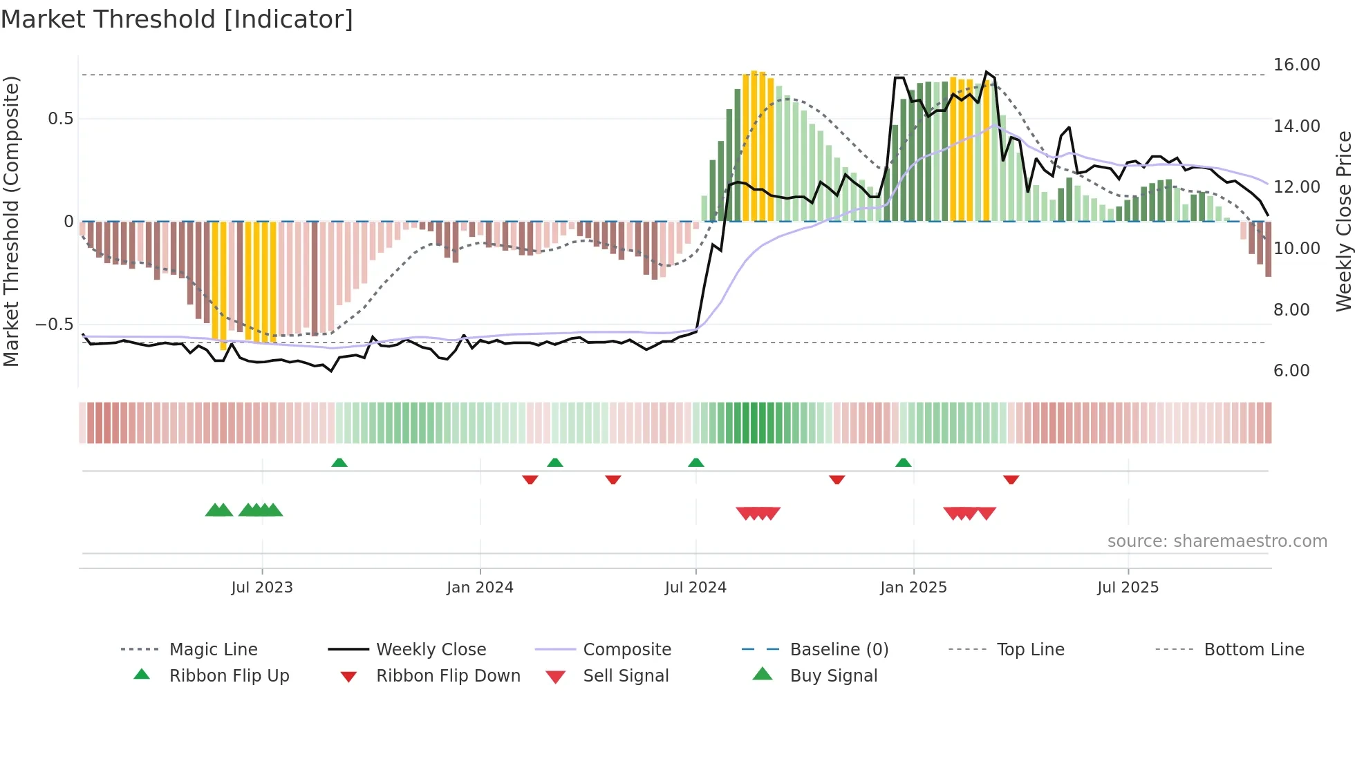 1213 weekly Market Threshold chart