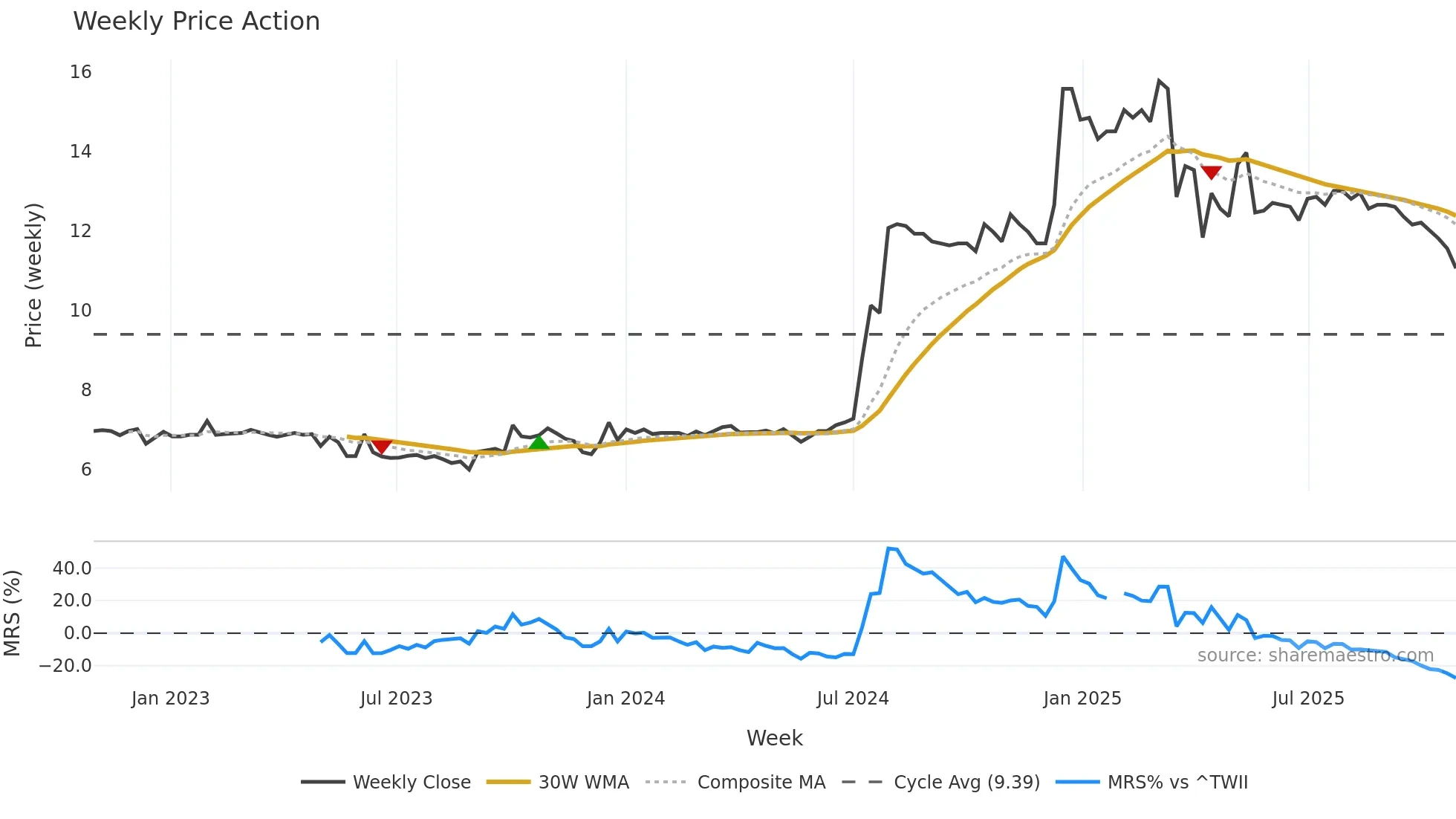 1213 weekly Price Action chart, closing 2025-10-27