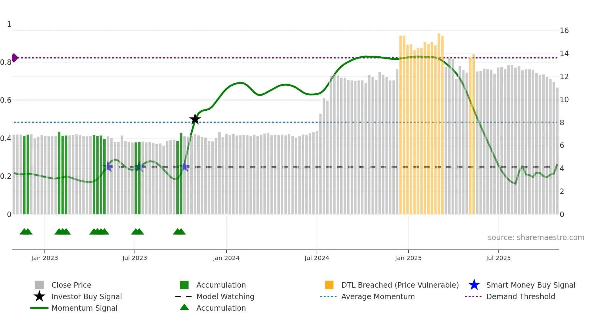 1213 weekly Smart Money chart
